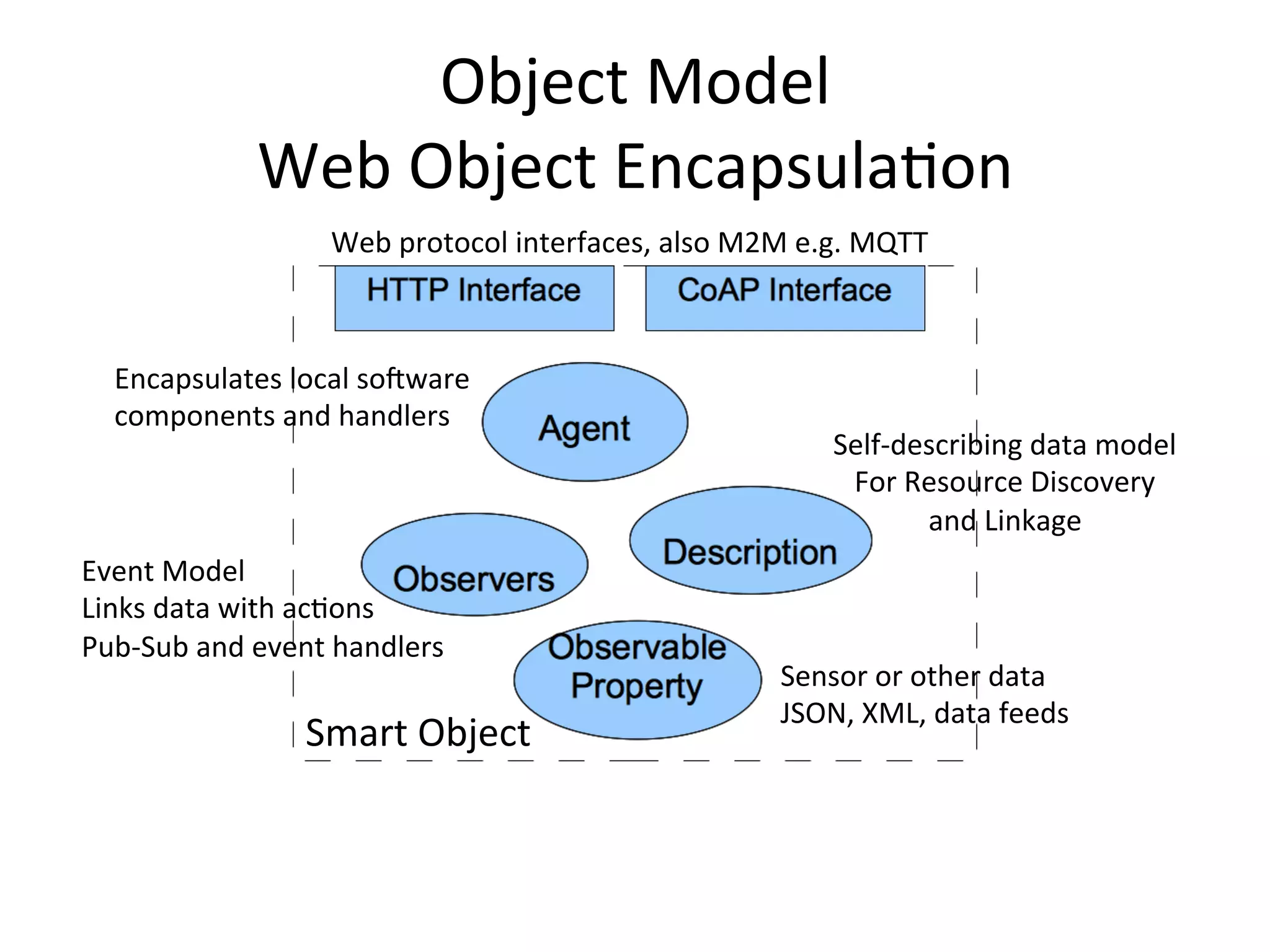 Object	
  Model	
  
Web	
  Object	
  Encapsula7on	
  	
  
Smart	
  Object	
  
Web	
  protocol	
  interfaces,	
  also	
  M2M	
  e.g.	
  MQTT	
  
Event	
  Model	
  
Links	
  data	
  with	
  ac7ons	
  
Pub-­‐Sub	
  and	
  event	
  handlers	
  
Encapsulates	
  local	
  soUware	
  	
  
components	
  and	
  handlers	
  
Self-­‐describing	
  data	
  model	
  
For	
  Resource	
  Discovery	
  	
  
and	
  Linkage	
  
Sensor	
  or	
  other	
  data	
  	
  
JSON,	
  XML,	
  data	
  feeds	
  
 