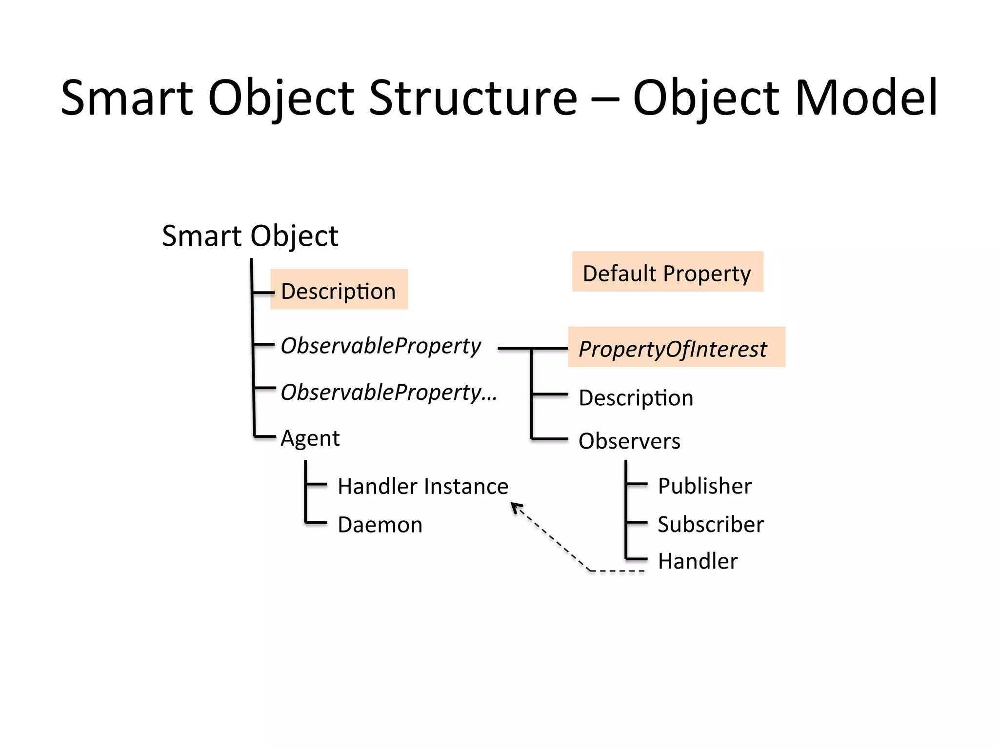 Smart	
  Object	
  Structure	
  –	
  Object	
  Model	
  
Smart	
  Object	
  
Descrip7on	
  
ObservableProperty	
  
ObservableProperty…	
  
Agent	
  
Publisher	
  
Subscriber	
  
Handler	
  
PropertyOfInterest	
  
Descrip7on	
  
Observers	
  
Handler	
  Instance	
  
Daemon	
  
Default	
  Property	
  
 