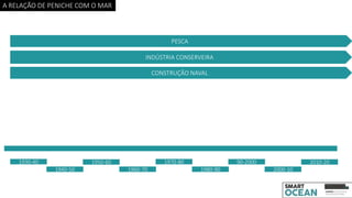 A RELAÇÃO DE PENICHE COM O MAR
1930-40
1940-50
1950-60
1960-70
1970-80
1980-90
90-2000
2000-10
2010-20
PESCA
INDÚSTRIA CONSERVEIRA
CONSTRUÇÃO NAVAL
 