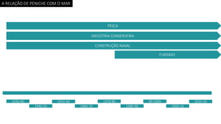 A RELAÇÃO DE PENICHE COM O MAR
1930-40
1940-50
1950-60
1960-70
1970-80
1980-90
90-2000
2000-10
2010-20
TURISMO
PESCA
INDÚSTRIA CONSERVEIRA
CONSTRUÇÃO NAVAL
 