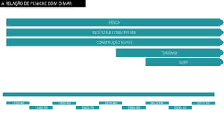 A RELAÇÃO DE PENICHE COM O MAR
1930-40
1940-50
1950-60
1960-70
1970-80
1980-90
90-2000
2000-10
2010-20
SURF
TURISMO
PESCA
INDÚSTRIA CONSERVEIRA
CONSTRUÇÃO NAVAL
 