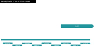 A RELAÇÃO DE PENICHE COM O MAR
1930-40
1940-50
1950-60
1960-70
1970-80
1980-90
90-2000
2000-10
2010-20
SURF
 