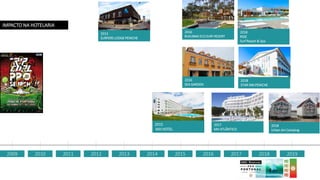2009 2010 2011 2012 2013 2014 2015 2016 2017 2018 2019
2013
SURFERS LODGE PENICHE
2016
BUKUBAKI ECO SURF RESORT
2015
MH HOTEL
2016
SEA GARDEN
2017
MH ATLÂNTICO
IMPACTO NA HOTELARIA
2018
STAR INN PENICHE
2018
RIDE
Surf Resort & Spa
2018
Urban Art Camping
 