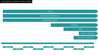 A RELAÇÃO DE PENICHE COM O MAR
1930-40
1940-50
1950-60
1960-70
1970-80
1980-90
90-2000
2000-10
2010-20
PESCA
SURF
FORMAÇÃO E INVESTIGAÇÃ0
INDÚSTRIA CONSERVEIRA
CONSTRUÇÃO NAVAL
TURISMO
ENERGIA DAS ONDAS
 