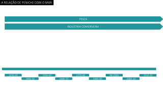 A RELAÇÃO DE PENICHE COM O MAR
1930-40
1940-50
1950-60
1960-70
1970-80
1980-90
90-2000
2000-10
2010-20
INDÚSTRIA CONSERVEIRA
PESCA
 