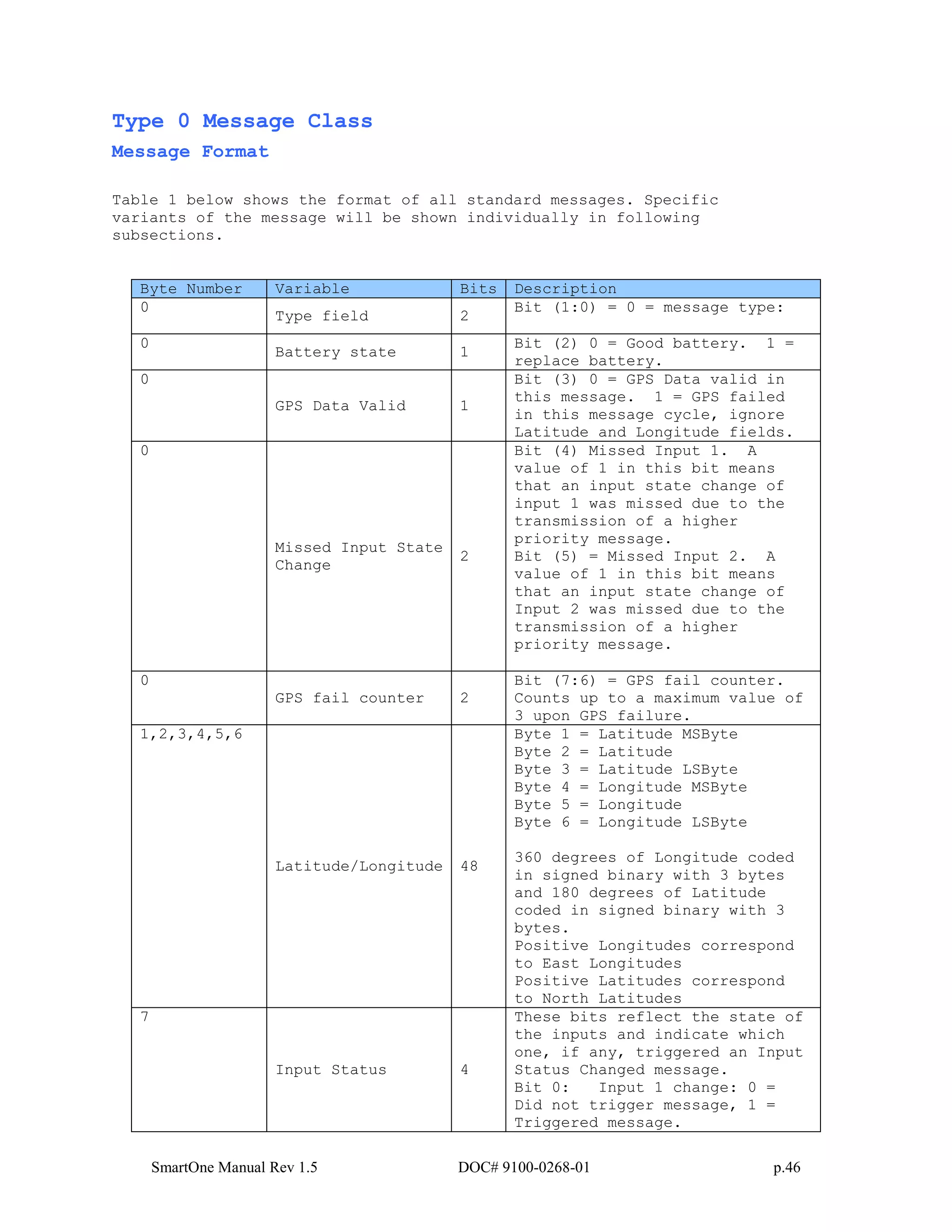 SmartOne Manual Rev 1.5 DOC# 9100-0268-01 p.46
Type 0 Message Class
Message Format
Table 1 below shows the format of all standard messages. Specific
variants of the message will be shown individually in following
subsections.
Byte Number Variable Bits Description
0
Type field 2
Bit (1:0) = 0 = message type:
0
Battery state 1
Bit (2) 0 = Good battery. 1 =
replace battery.
0
GPS Data Valid 1
Bit (3) 0 = GPS Data valid in
this message. 1 = GPS failed
in this message cycle, ignore
Latitude and Longitude fields.
0
Missed Input State
Change
2
Bit (4) Missed Input 1. A
value of 1 in this bit means
that an input state change of
input 1 was missed due to the
transmission of a higher
priority message.
Bit (5) = Missed Input 2. A
value of 1 in this bit means
that an input state change of
Input 2 was missed due to the
transmission of a higher
priority message.
0
GPS fail counter 2
Bit (7:6) = GPS fail counter.
Counts up to a maximum value of
3 upon GPS failure.
1,2,3,4,5,6
Latitude/Longitude 48
Byte 1 = Latitude MSByte
Byte 2 = Latitude
Byte 3 = Latitude LSByte
Byte 4 = Longitude MSByte
Byte 5 = Longitude
Byte 6 = Longitude LSByte
360 degrees of Longitude coded
in signed binary with 3 bytes
and 180 degrees of Latitude
coded in signed binary with 3
bytes.
Positive Longitudes correspond
to East Longitudes
Positive Latitudes correspond
to North Latitudes
7
Input Status 4
These bits reflect the state of
the inputs and indicate which
one, if any, triggered an Input
Status Changed message.
Bit 0: Input 1 change: 0 =
Did not trigger message, 1 =
Triggered message.
 