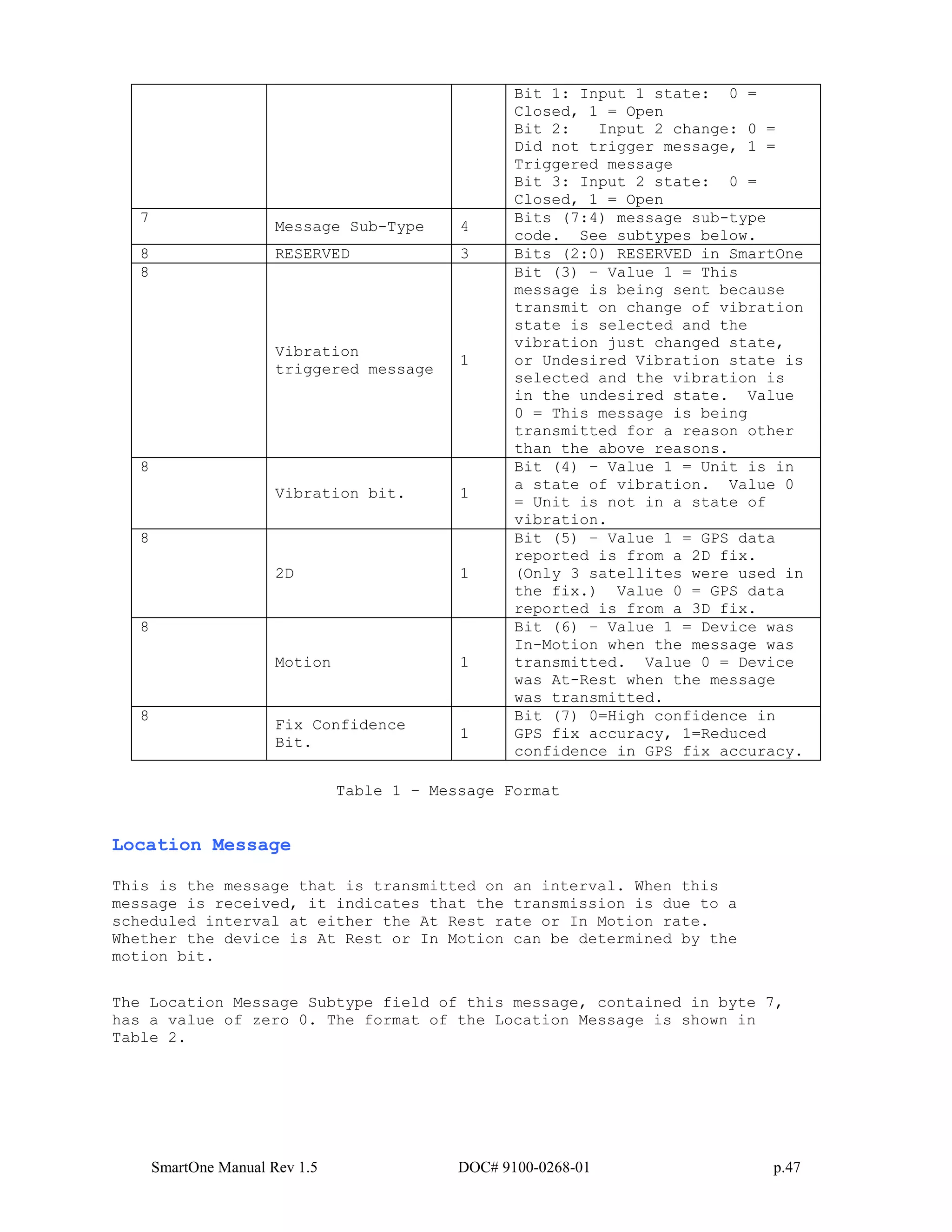 SmartOne Manual Rev 1.5 DOC# 9100-0268-01 p.47
Bit 1: Input 1 state: 0 =
Closed, 1 = Open
Bit 2: Input 2 change: 0 =
Did not trigger message, 1 =
Triggered message
Bit 3: Input 2 state: 0 =
Closed, 1 = Open
7
Message Sub-Type 4
Bits (7:4) message sub-type
code. See subtypes below.
8 RESERVED 3 Bits (2:0) RESERVED in SmartOne
8
Vibration
triggered message
1
Bit (3) – Value 1 = This
message is being sent because
transmit on change of vibration
state is selected and the
vibration just changed state,
or Undesired Vibration state is
selected and the vibration is
in the undesired state. Value
0 = This message is being
transmitted for a reason other
than the above reasons.
8
Vibration bit. 1
Bit (4) – Value 1 = Unit is in
a state of vibration. Value 0
= Unit is not in a state of
vibration.
8
2D 1
Bit (5) – Value 1 = GPS data
reported is from a 2D fix.
(Only 3 satellites were used in
the fix.) Value 0 = GPS data
reported is from a 3D fix.
8
Motion 1
Bit (6) – Value 1 = Device was
In-Motion when the message was
transmitted. Value 0 = Device
was At-Rest when the message
was transmitted.
8
Fix Confidence
Bit.
1
Bit (7) 0=High confidence in
GPS fix accuracy, 1=Reduced
confidence in GPS fix accuracy.
Table 1 – Message Format
Location Message
This is the message that is transmitted on an interval. When this
message is received, it indicates that the transmission is due to a
scheduled interval at either the At Rest rate or In Motion rate.
Whether the device is At Rest or In Motion can be determined by the
motion bit.
The Location Message Subtype field of this message, contained in byte 7,
has a value of zero 0. The format of the Location Message is shown in
Table 2.
 