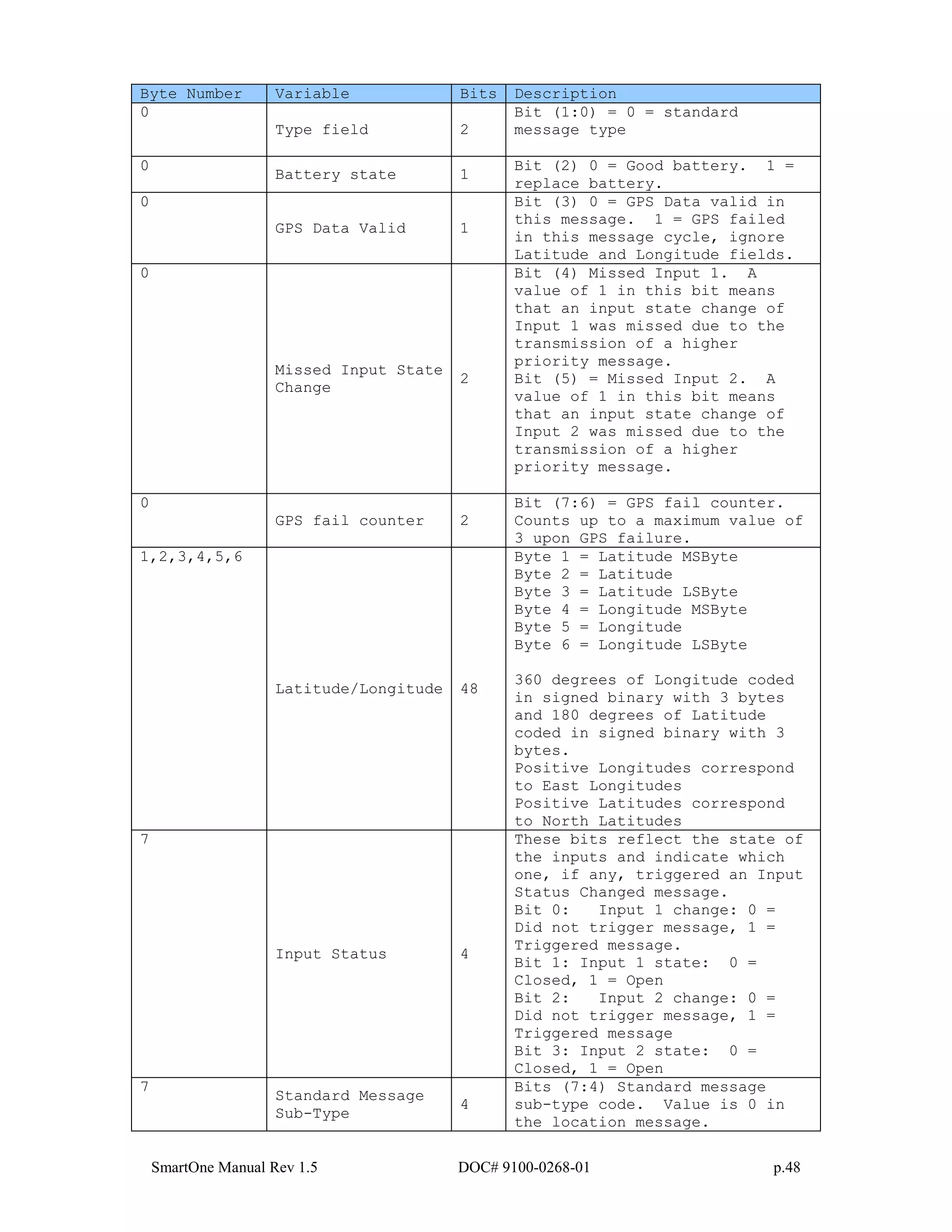 SmartOne Manual Rev 1.5 DOC# 9100-0268-01 p.48
Byte Number Variable Bits Description
0
Type field 2
Bit (1:0) = 0 = standard
message type
0
Battery state 1
Bit (2) 0 = Good battery. 1 =
replace battery.
0
GPS Data Valid 1
Bit (3) 0 = GPS Data valid in
this message. 1 = GPS failed
in this message cycle, ignore
Latitude and Longitude fields.
0
Missed Input State
Change
2
Bit (4) Missed Input 1. A
value of 1 in this bit means
that an input state change of
Input 1 was missed due to the
transmission of a higher
priority message.
Bit (5) = Missed Input 2. A
value of 1 in this bit means
that an input state change of
Input 2 was missed due to the
transmission of a higher
priority message.
0
GPS fail counter 2
Bit (7:6) = GPS fail counter.
Counts up to a maximum value of
3 upon GPS failure.
1,2,3,4,5,6
Latitude/Longitude 48
Byte 1 = Latitude MSByte
Byte 2 = Latitude
Byte 3 = Latitude LSByte
Byte 4 = Longitude MSByte
Byte 5 = Longitude
Byte 6 = Longitude LSByte
360 degrees of Longitude coded
in signed binary with 3 bytes
and 180 degrees of Latitude
coded in signed binary with 3
bytes.
Positive Longitudes correspond
to East Longitudes
Positive Latitudes correspond
to North Latitudes
7
Input Status 4
These bits reflect the state of
the inputs and indicate which
one, if any, triggered an Input
Status Changed message.
Bit 0: Input 1 change: 0 =
Did not trigger message, 1 =
Triggered message.
Bit 1: Input 1 state: 0 =
Closed, 1 = Open
Bit 2: Input 2 change: 0 =
Did not trigger message, 1 =
Triggered message
Bit 3: Input 2 state: 0 =
Closed, 1 = Open
7
Standard Message
Sub-Type
4
Bits (7:4) Standard message
sub-type code. Value is 0 in
the location message.
 