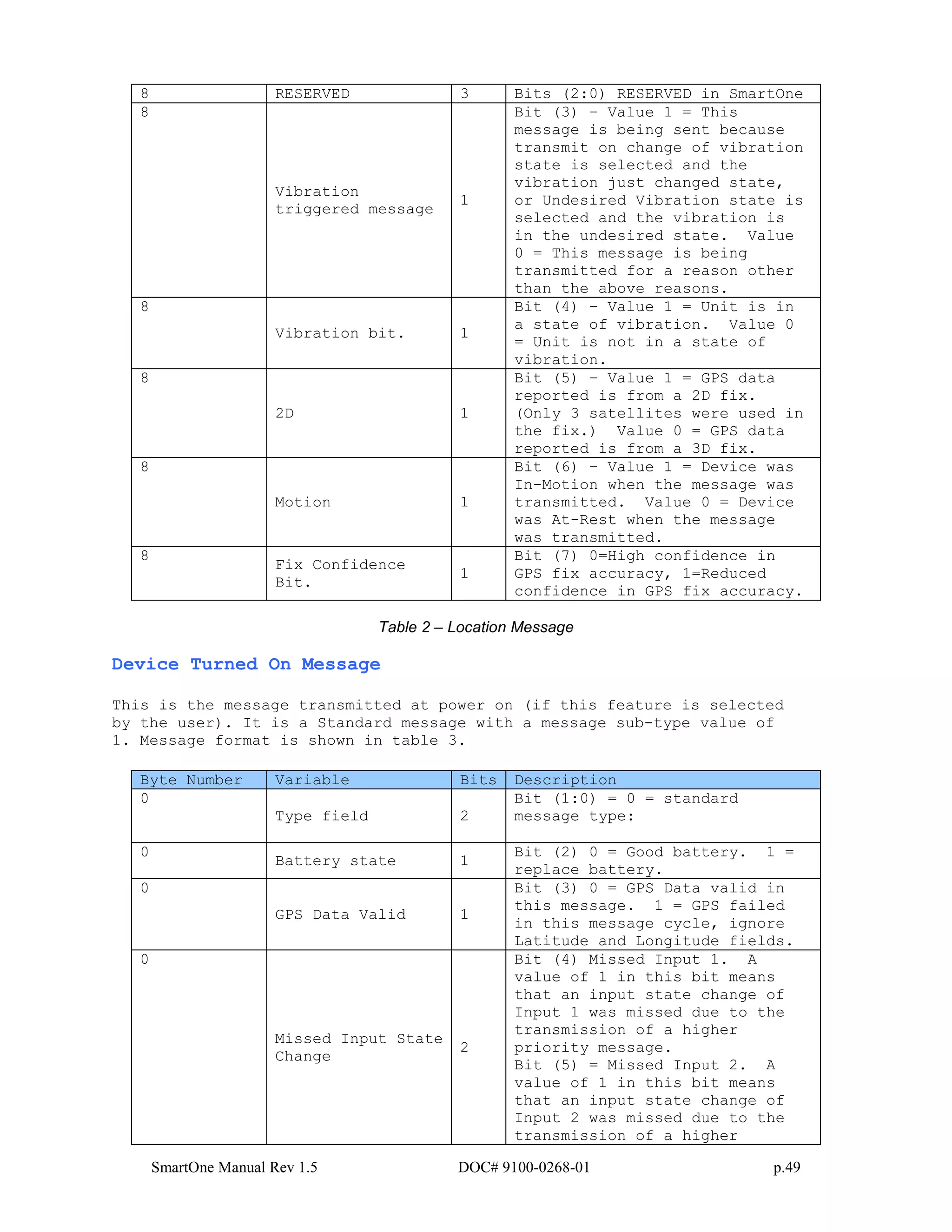 SmartOne Manual Rev 1.5 DOC# 9100-0268-01 p.49
8 RESERVED 3 Bits (2:0) RESERVED in SmartOne
8
Vibration
triggered message
1
Bit (3) – Value 1 = This
message is being sent because
transmit on change of vibration
state is selected and the
vibration just changed state,
or Undesired Vibration state is
selected and the vibration is
in the undesired state. Value
0 = This message is being
transmitted for a reason other
than the above reasons.
8
Vibration bit. 1
Bit (4) – Value 1 = Unit is in
a state of vibration. Value 0
= Unit is not in a state of
vibration.
8
2D 1
Bit (5) – Value 1 = GPS data
reported is from a 2D fix.
(Only 3 satellites were used in
the fix.) Value 0 = GPS data
reported is from a 3D fix.
8
Motion 1
Bit (6) – Value 1 = Device was
In-Motion when the message was
transmitted. Value 0 = Device
was At-Rest when the message
was transmitted.
8
Fix Confidence
Bit.
1
Bit (7) 0=High confidence in
GPS fix accuracy, 1=Reduced
confidence in GPS fix accuracy.
Table 2 – Location Message
Device Turned On Message
This is the message transmitted at power on (if this feature is selected
by the user). It is a Standard message with a message sub-type value of
1. Message format is shown in table 3.
Byte Number Variable Bits Description
0
Type field 2
Bit (1:0) = 0 = standard
message type:
0
Battery state 1
Bit (2) 0 = Good battery. 1 =
replace battery.
0
GPS Data Valid 1
Bit (3) 0 = GPS Data valid in
this message. 1 = GPS failed
in this message cycle, ignore
Latitude and Longitude fields.
0
Missed Input State
Change
2
Bit (4) Missed Input 1. A
value of 1 in this bit means
that an input state change of
Input 1 was missed due to the
transmission of a higher
priority message.
Bit (5) = Missed Input 2. A
value of 1 in this bit means
that an input state change of
Input 2 was missed due to the
transmission of a higher
 