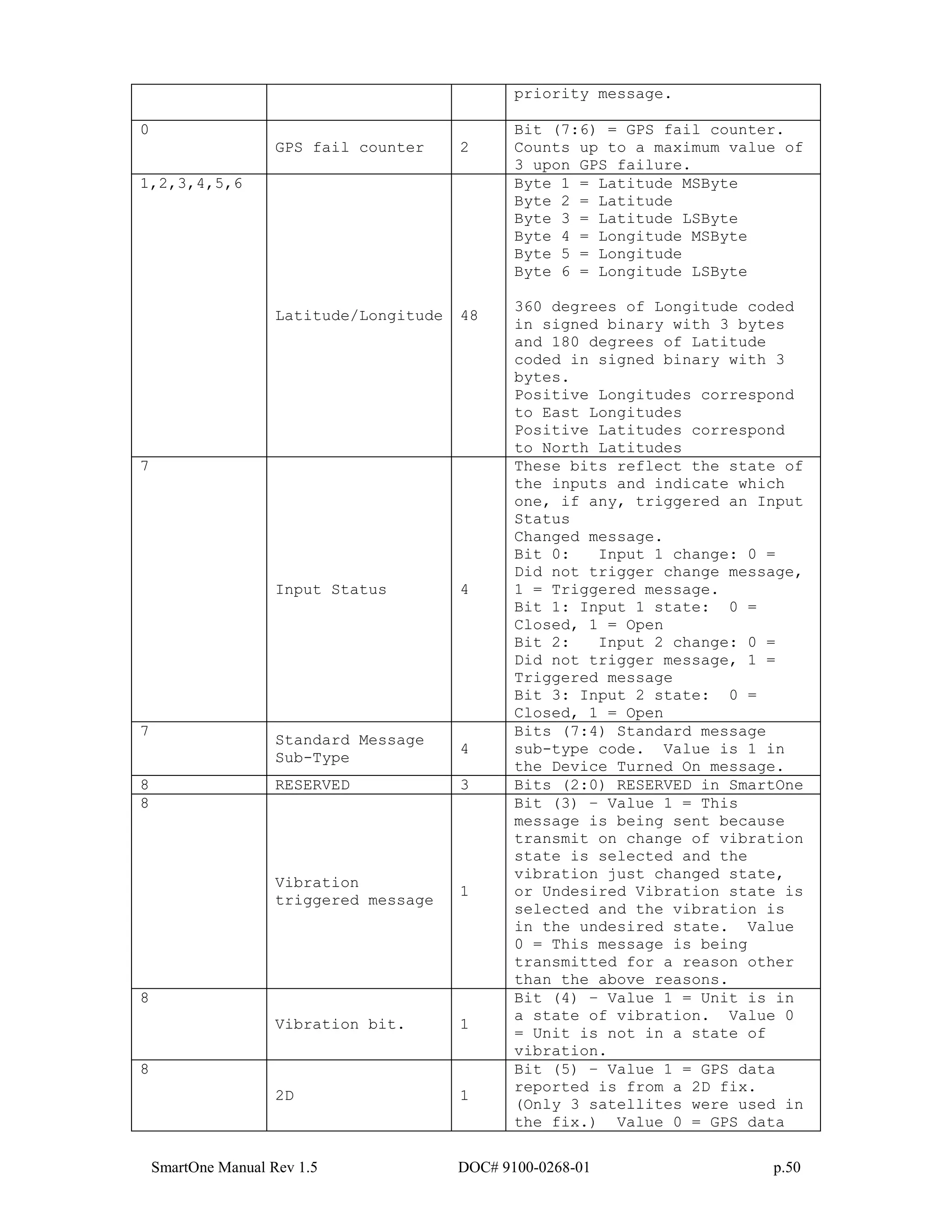 SmartOne Manual Rev 1.5 DOC# 9100-0268-01 p.50
priority message.
0
GPS fail counter 2
Bit (7:6) = GPS fail counter.
Counts up to a maximum value of
3 upon GPS failure.
1,2,3,4,5,6
Latitude/Longitude 48
Byte 1 = Latitude MSByte
Byte 2 = Latitude
Byte 3 = Latitude LSByte
Byte 4 = Longitude MSByte
Byte 5 = Longitude
Byte 6 = Longitude LSByte
360 degrees of Longitude coded
in signed binary with 3 bytes
and 180 degrees of Latitude
coded in signed binary with 3
bytes.
Positive Longitudes correspond
to East Longitudes
Positive Latitudes correspond
to North Latitudes
7
Input Status 4
These bits reflect the state of
the inputs and indicate which
one, if any, triggered an Input
Status
Changed message.
Bit 0: Input 1 change: 0 =
Did not trigger change message,
1 = Triggered message.
Bit 1: Input 1 state: 0 =
Closed, 1 = Open
Bit 2: Input 2 change: 0 =
Did not trigger message, 1 =
Triggered message
Bit 3: Input 2 state: 0 =
Closed, 1 = Open
7
Standard Message
Sub-Type
4
Bits (7:4) Standard message
sub-type code. Value is 1 in
the Device Turned On message.
8 RESERVED 3 Bits (2:0) RESERVED in SmartOne
8
Vibration
triggered message
1
Bit (3) – Value 1 = This
message is being sent because
transmit on change of vibration
state is selected and the
vibration just changed state,
or Undesired Vibration state is
selected and the vibration is
in the undesired state. Value
0 = This message is being
transmitted for a reason other
than the above reasons.
8
Vibration bit. 1
Bit (4) – Value 1 = Unit is in
a state of vibration. Value 0
= Unit is not in a state of
vibration.
8
2D 1
Bit (5) – Value 1 = GPS data
reported is from a 2D fix.
(Only 3 satellites were used in
the fix.) Value 0 = GPS data
 