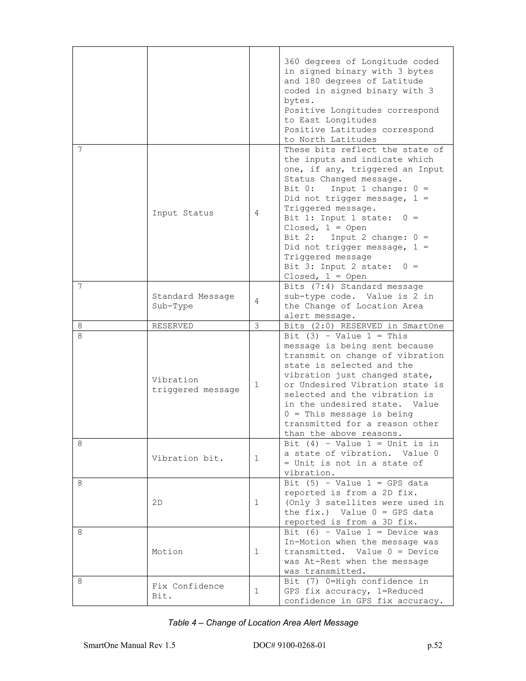 SmartOne Manual Rev 1.5 DOC# 9100-0268-01 p.52
360 degrees of Longitude coded
in signed binary with 3 bytes
and 180 degrees of Latitude
coded in signed binary with 3
bytes.
Positive Longitudes correspond
to East Longitudes
Positive Latitudes correspond
to North Latitudes
7
Input Status 4
These bits reflect the state of
the inputs and indicate which
one, if any, triggered an Input
Status Changed message.
Bit 0: Input 1 change: 0 =
Did not trigger message, 1 =
Triggered message.
Bit 1: Input 1 state: 0 =
Closed, 1 = Open
Bit 2: Input 2 change: 0 =
Did not trigger message, 1 =
Triggered message
Bit 3: Input 2 state: 0 =
Closed, 1 = Open
7
Standard Message
Sub-Type
4
Bits (7:4) Standard message
sub-type code. Value is 2 in
the Change of Location Area
alert message.
8 RESERVED 3 Bits (2:0) RESERVED in SmartOne
8
Vibration
triggered message
1
Bit (3) – Value 1 = This
message is being sent because
transmit on change of vibration
state is selected and the
vibration just changed state,
or Undesired Vibration state is
selected and the vibration is
in the undesired state. Value
0 = This message is being
transmitted for a reason other
than the above reasons.
8
Vibration bit. 1
Bit (4) – Value 1 = Unit is in
a state of vibration. Value 0
= Unit is not in a state of
vibration.
8
2D 1
Bit (5) – Value 1 = GPS data
reported is from a 2D fix.
(Only 3 satellites were used in
the fix.) Value 0 = GPS data
reported is from a 3D fix.
8
Motion 1
Bit (6) – Value 1 = Device was
In-Motion when the message was
transmitted. Value 0 = Device
was At-Rest when the message
was transmitted.
8
Fix Confidence
Bit.
1
Bit (7) 0=High confidence in
GPS fix accuracy, 1=Reduced
confidence in GPS fix accuracy.
Table 4 – Change of Location Area Alert Message
 