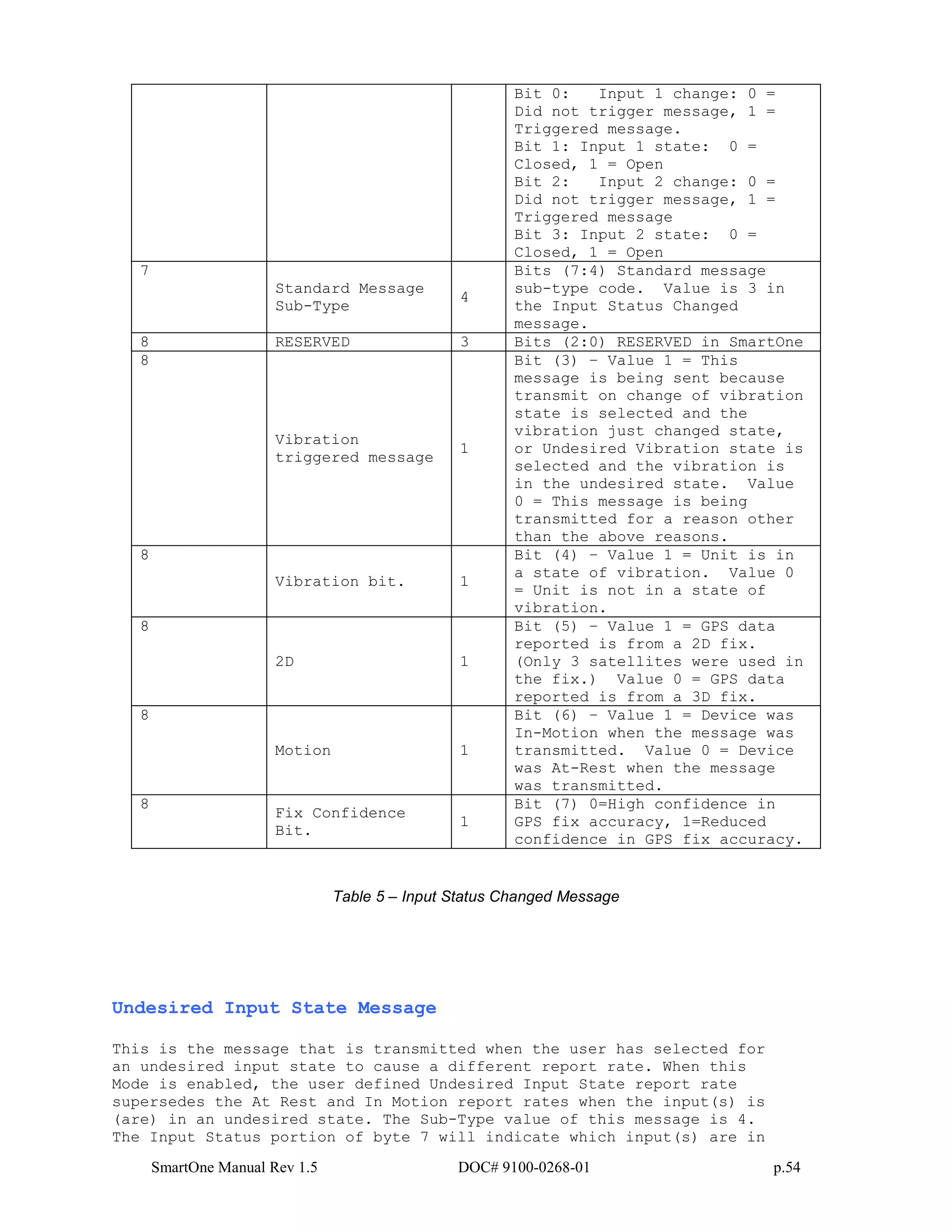 SmartOne Manual Rev 1.5 DOC# 9100-0268-01 p.54
Bit 0: Input 1 change: 0 =
Did not trigger message, 1 =
Triggered message.
Bit 1: Input 1 state: 0 =
Closed, 1 = Open
Bit 2: Input 2 change: 0 =
Did not trigger message, 1 =
Triggered message
Bit 3: Input 2 state: 0 =
Closed, 1 = Open
7
Standard Message
Sub-Type
4
Bits (7:4) Standard message
sub-type code. Value is 3 in
the Input Status Changed
message.
8 RESERVED 3 Bits (2:0) RESERVED in SmartOne
8
Vibration
triggered message
1
Bit (3) – Value 1 = This
message is being sent because
transmit on change of vibration
state is selected and the
vibration just changed state,
or Undesired Vibration state is
selected and the vibration is
in the undesired state. Value
0 = This message is being
transmitted for a reason other
than the above reasons.
8
Vibration bit. 1
Bit (4) – Value 1 = Unit is in
a state of vibration. Value 0
= Unit is not in a state of
vibration.
8
2D 1
Bit (5) – Value 1 = GPS data
reported is from a 2D fix.
(Only 3 satellites were used in
the fix.) Value 0 = GPS data
reported is from a 3D fix.
8
Motion 1
Bit (6) – Value 1 = Device was
In-Motion when the message was
transmitted. Value 0 = Device
was At-Rest when the message
was transmitted.
8
Fix Confidence
Bit.
1
Bit (7) 0=High confidence in
GPS fix accuracy, 1=Reduced
confidence in GPS fix accuracy.
Table 5 – Input Status Changed Message
Undesired Input State Message
This is the message that is transmitted when the user has selected for
an undesired input state to cause a different report rate. When this
Mode is enabled, the user defined Undesired Input State report rate
supersedes the At Rest and In Motion report rates when the input(s) is
(are) in an undesired state. The Sub-Type value of this message is 4.
The Input Status portion of byte 7 will indicate which input(s) are in
 