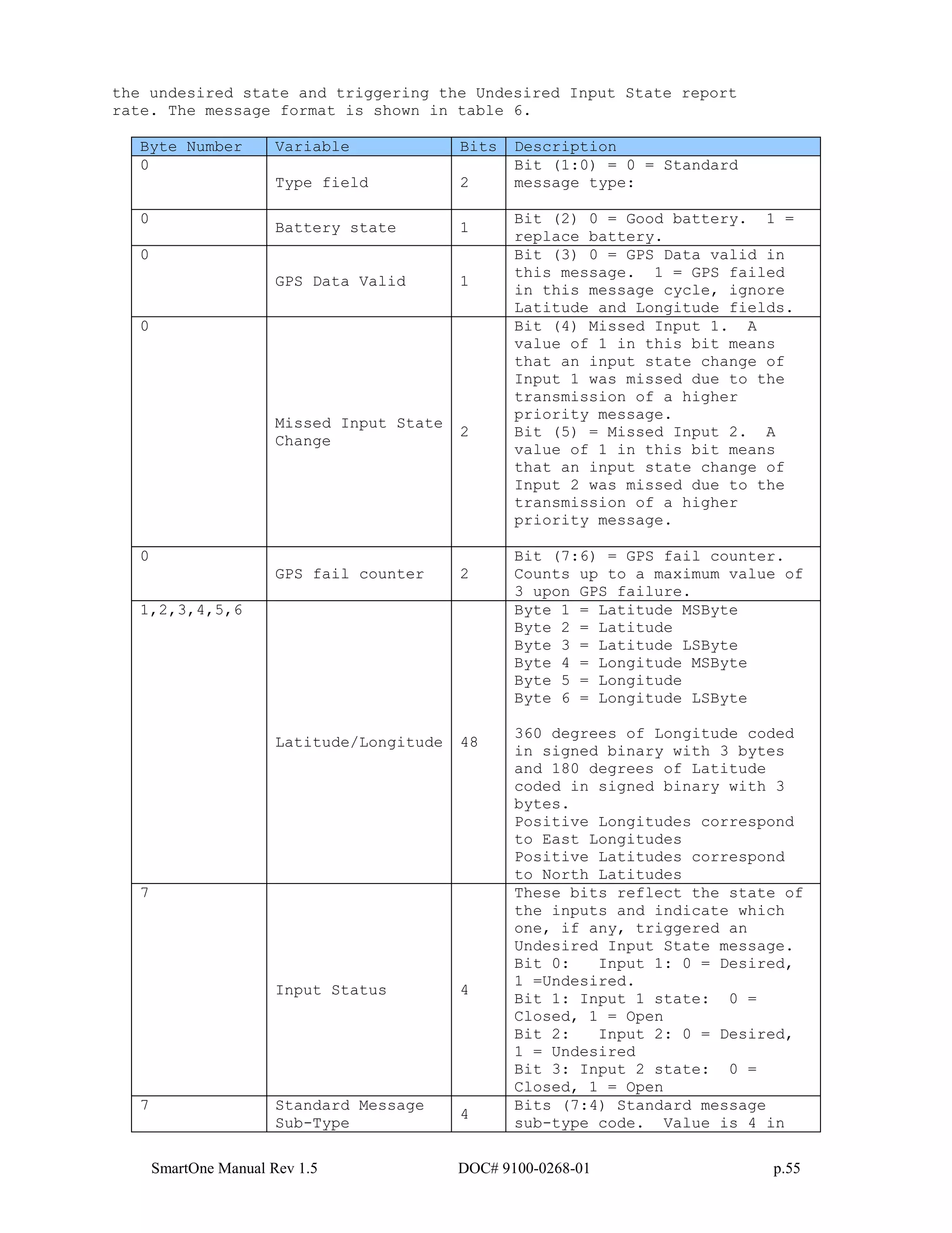 SmartOne Manual Rev 1.5 DOC# 9100-0268-01 p.55
the undesired state and triggering the Undesired Input State report
rate. The message format is shown in table 6.
Byte Number Variable Bits Description
0
Type field 2
Bit (1:0) = 0 = Standard
message type:
0
Battery state 1
Bit (2) 0 = Good battery. 1 =
replace battery.
0
GPS Data Valid 1
Bit (3) 0 = GPS Data valid in
this message. 1 = GPS failed
in this message cycle, ignore
Latitude and Longitude fields.
0
Missed Input State
Change
2
Bit (4) Missed Input 1. A
value of 1 in this bit means
that an input state change of
Input 1 was missed due to the
transmission of a higher
priority message.
Bit (5) = Missed Input 2. A
value of 1 in this bit means
that an input state change of
Input 2 was missed due to the
transmission of a higher
priority message.
0
GPS fail counter 2
Bit (7:6) = GPS fail counter.
Counts up to a maximum value of
3 upon GPS failure.
1,2,3,4,5,6
Latitude/Longitude 48
Byte 1 = Latitude MSByte
Byte 2 = Latitude
Byte 3 = Latitude LSByte
Byte 4 = Longitude MSByte
Byte 5 = Longitude
Byte 6 = Longitude LSByte
360 degrees of Longitude coded
in signed binary with 3 bytes
and 180 degrees of Latitude
coded in signed binary with 3
bytes.
Positive Longitudes correspond
to East Longitudes
Positive Latitudes correspond
to North Latitudes
7
Input Status 4
These bits reflect the state of
the inputs and indicate which
one, if any, triggered an
Undesired Input State message.
Bit 0: Input 1: 0 = Desired,
1 =Undesired.
Bit 1: Input 1 state: 0 =
Closed, 1 = Open
Bit 2: Input 2: 0 = Desired,
1 = Undesired
Bit 3: Input 2 state: 0 =
Closed, 1 = Open
7 Standard Message
Sub-Type
4
Bits (7:4) Standard message
sub-type code. Value is 4 in
 