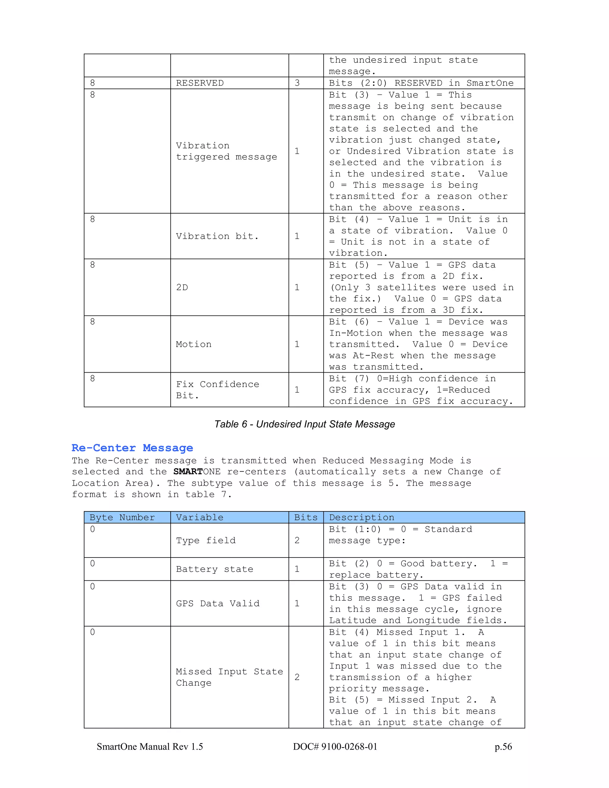 SmartOne Manual Rev 1.5 DOC# 9100-0268-01 p.56
the undesired input state
message.
8 RESERVED 3 Bits (2:0) RESERVED in SmartOne
8
Vibration
triggered message
1
Bit (3) – Value 1 = This
message is being sent because
transmit on change of vibration
state is selected and the
vibration just changed state,
or Undesired Vibration state is
selected and the vibration is
in the undesired state. Value
0 = This message is being
transmitted for a reason other
than the above reasons.
8
Vibration bit. 1
Bit (4) – Value 1 = Unit is in
a state of vibration. Value 0
= Unit is not in a state of
vibration.
8
2D 1
Bit (5) – Value 1 = GPS data
reported is from a 2D fix.
(Only 3 satellites were used in
the fix.) Value 0 = GPS data
reported is from a 3D fix.
8
Motion 1
Bit (6) – Value 1 = Device was
In-Motion when the message was
transmitted. Value 0 = Device
was At-Rest when the message
was transmitted.
8
Fix Confidence
Bit.
1
Bit (7) 0=High confidence in
GPS fix accuracy, 1=Reduced
confidence in GPS fix accuracy.
Table 6 - Undesired Input State Message
Re-Center Message
The Re-Center message is transmitted when Reduced Messaging Mode is
selected and the SMARTONE re-centers (automatically sets a new Change of
Location Area). The subtype value of this message is 5. The message
format is shown in table 7.
Byte Number Variable Bits Description
0
Type field 2
Bit (1:0) = 0 = Standard
message type:
0
Battery state 1
Bit (2) 0 = Good battery. 1 =
replace battery.
0
GPS Data Valid 1
Bit (3) 0 = GPS Data valid in
this message. 1 = GPS failed
in this message cycle, ignore
Latitude and Longitude fields.
0
Missed Input State
Change
2
Bit (4) Missed Input 1. A
value of 1 in this bit means
that an input state change of
Input 1 was missed due to the
transmission of a higher
priority message.
Bit (5) = Missed Input 2. A
value of 1 in this bit means
that an input state change of
 