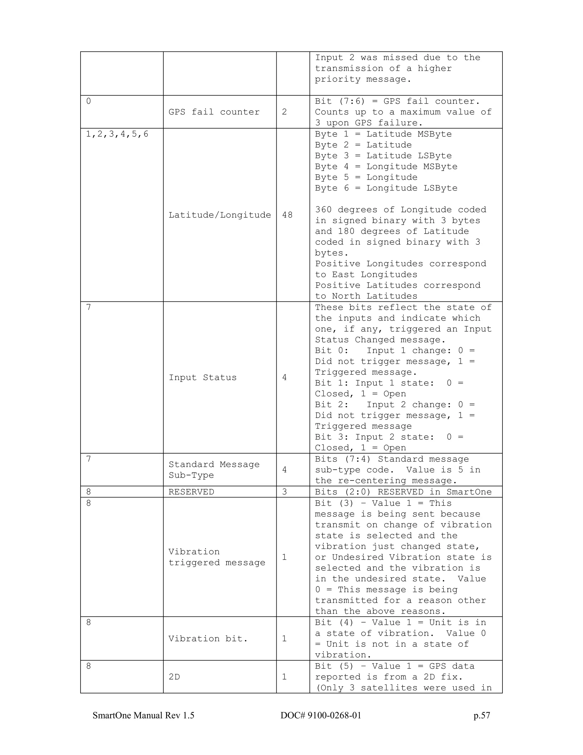 SmartOne Manual Rev 1.5 DOC# 9100-0268-01 p.57
Input 2 was missed due to the
transmission of a higher
priority message.
0
GPS fail counter 2
Bit (7:6) = GPS fail counter.
Counts up to a maximum value of
3 upon GPS failure.
1,2,3,4,5,6
Latitude/Longitude 48
Byte 1 = Latitude MSByte
Byte 2 = Latitude
Byte 3 = Latitude LSByte
Byte 4 = Longitude MSByte
Byte 5 = Longitude
Byte 6 = Longitude LSByte
360 degrees of Longitude coded
in signed binary with 3 bytes
and 180 degrees of Latitude
coded in signed binary with 3
bytes.
Positive Longitudes correspond
to East Longitudes
Positive Latitudes correspond
to North Latitudes
7
Input Status 4
These bits reflect the state of
the inputs and indicate which
one, if any, triggered an Input
Status Changed message.
Bit 0: Input 1 change: 0 =
Did not trigger message, 1 =
Triggered message.
Bit 1: Input 1 state: 0 =
Closed, 1 = Open
Bit 2: Input 2 change: 0 =
Did not trigger message, 1 =
Triggered message
Bit 3: Input 2 state: 0 =
Closed, 1 = Open
7
Standard Message
Sub-Type
4
Bits (7:4) Standard message
sub-type code. Value is 5 in
the re-centering message.
8 RESERVED 3 Bits (2:0) RESERVED in SmartOne
8
Vibration
triggered message
1
Bit (3) – Value 1 = This
message is being sent because
transmit on change of vibration
state is selected and the
vibration just changed state,
or Undesired Vibration state is
selected and the vibration is
in the undesired state. Value
0 = This message is being
transmitted for a reason other
than the above reasons.
8
Vibration bit. 1
Bit (4) – Value 1 = Unit is in
a state of vibration. Value 0
= Unit is not in a state of
vibration.
8
2D 1
Bit (5) – Value 1 = GPS data
reported is from a 2D fix.
(Only 3 satellites were used in
 