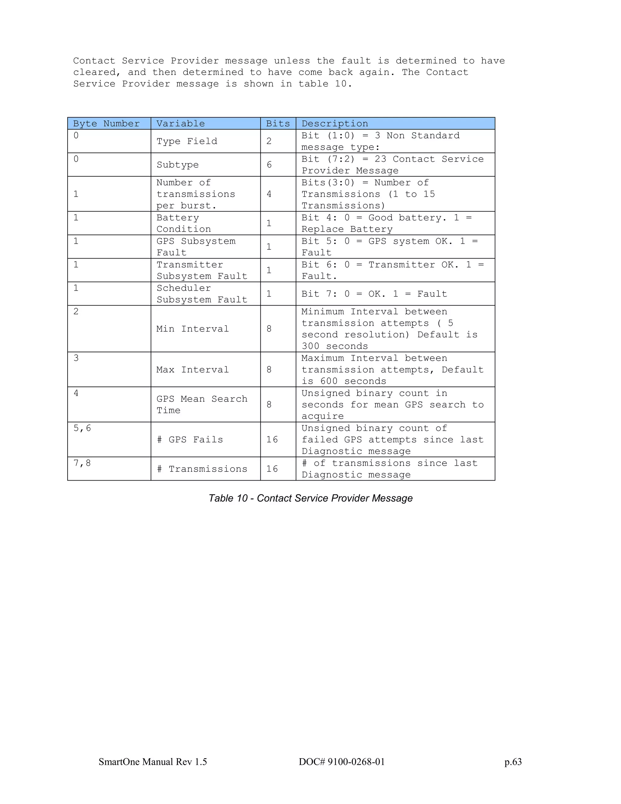 SmartOne Manual Rev 1.5 DOC# 9100-0268-01 p.63
Contact Service Provider message unless the fault is determined to have
cleared, and then determined to have come back again. The Contact
Service Provider message is shown in table 10.
Byte Number Variable Bits Description
0
Type Field 2
Bit (1:0) = 3 Non Standard
message type:
0
Subtype 6
Bit (7:2) = 23 Contact Service
Provider Message
1
Number of
transmissions
per burst.
4
Bits(3:0) = Number of
Transmissions (1 to 15
Transmissions)
1 Battery
Condition
1
Bit 4: 0 = Good battery. 1 =
Replace Battery
1 GPS Subsystem
Fault
1
Bit 5: 0 = GPS system OK. 1 =
Fault
1 Transmitter
Subsystem Fault
1
Bit 6: 0 = Transmitter OK. 1 =
Fault.
1 Scheduler
Subsystem Fault
1 Bit 7: 0 = OK. 1 = Fault
2
Min Interval 8
Minimum Interval between
transmission attempts ( 5
second resolution) Default is
300 seconds
3
Max Interval 8
Maximum Interval between
transmission attempts, Default
is 600 seconds
4
GPS Mean Search
Time
8
Unsigned binary count in
seconds for mean GPS search to
acquire
5,6
# GPS Fails 16
Unsigned binary count of
failed GPS attempts since last
Diagnostic message
7,8
# Transmissions 16
# of transmissions since last
Diagnostic message
Table 10 - Contact Service Provider Message
 