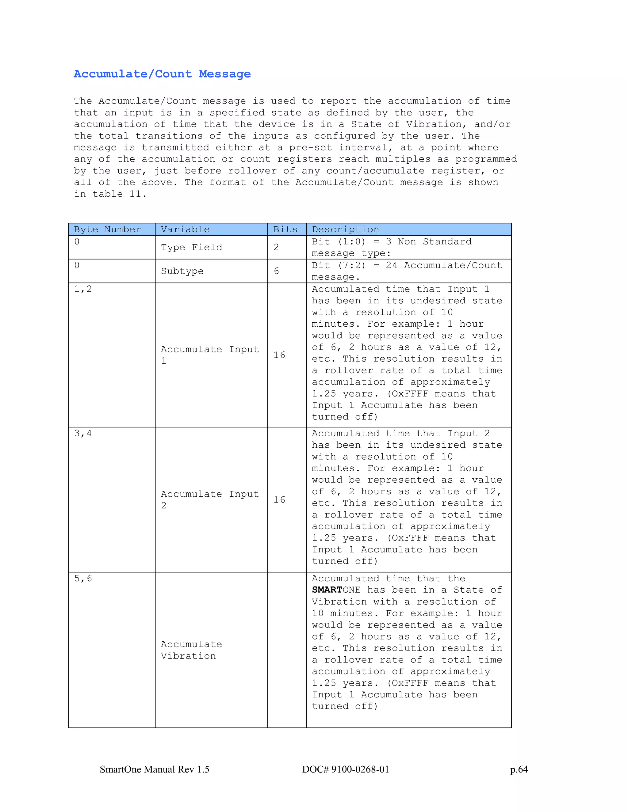 SmartOne Manual Rev 1.5 DOC# 9100-0268-01 p.64
Accumulate/Count Message
The Accumulate/Count message is used to report the accumulation of time
that an input is in a specified state as defined by the user, the
accumulation of time that the device is in a State of Vibration, and/or
the total transitions of the inputs as configured by the user. The
message is transmitted either at a pre-set interval, at a point where
any of the accumulation or count registers reach multiples as programmed
by the user, just before rollover of any count/accumulate register, or
all of the above. The format of the Accumulate/Count message is shown
in table 11.
Byte Number Variable Bits Description
0
Type Field 2
Bit (1:0) = 3 Non Standard
message type:
0
Subtype 6
Bit (7:2) = 24 Accumulate/Count
message.
1,2
Accumulate Input
1
16
Accumulated time that Input 1
has been in its undesired state
with a resolution of 10
minutes. For example: 1 hour
would be represented as a value
of 6, 2 hours as a value of 12,
etc. This resolution results in
a rollover rate of a total time
accumulation of approximately
1.25 years. (OxFFFF means that
Input 1 Accumulate has been
turned off)
3,4
Accumulate Input
2
16
Accumulated time that Input 2
has been in its undesired state
with a resolution of 10
minutes. For example: 1 hour
would be represented as a value
of 6, 2 hours as a value of 12,
etc. This resolution results in
a rollover rate of a total time
accumulation of approximately
1.25 years. (OxFFFF means that
Input 1 Accumulate has been
turned off)
5,6
Accumulate
Vibration
Accumulated time that the
SMARTONE has been in a State of
Vibration with a resolution of
10 minutes. For example: 1 hour
would be represented as a value
of 6, 2 hours as a value of 12,
etc. This resolution results in
a rollover rate of a total time
accumulation of approximately
1.25 years. (OxFFFF means that
Input 1 Accumulate has been
turned off)
 