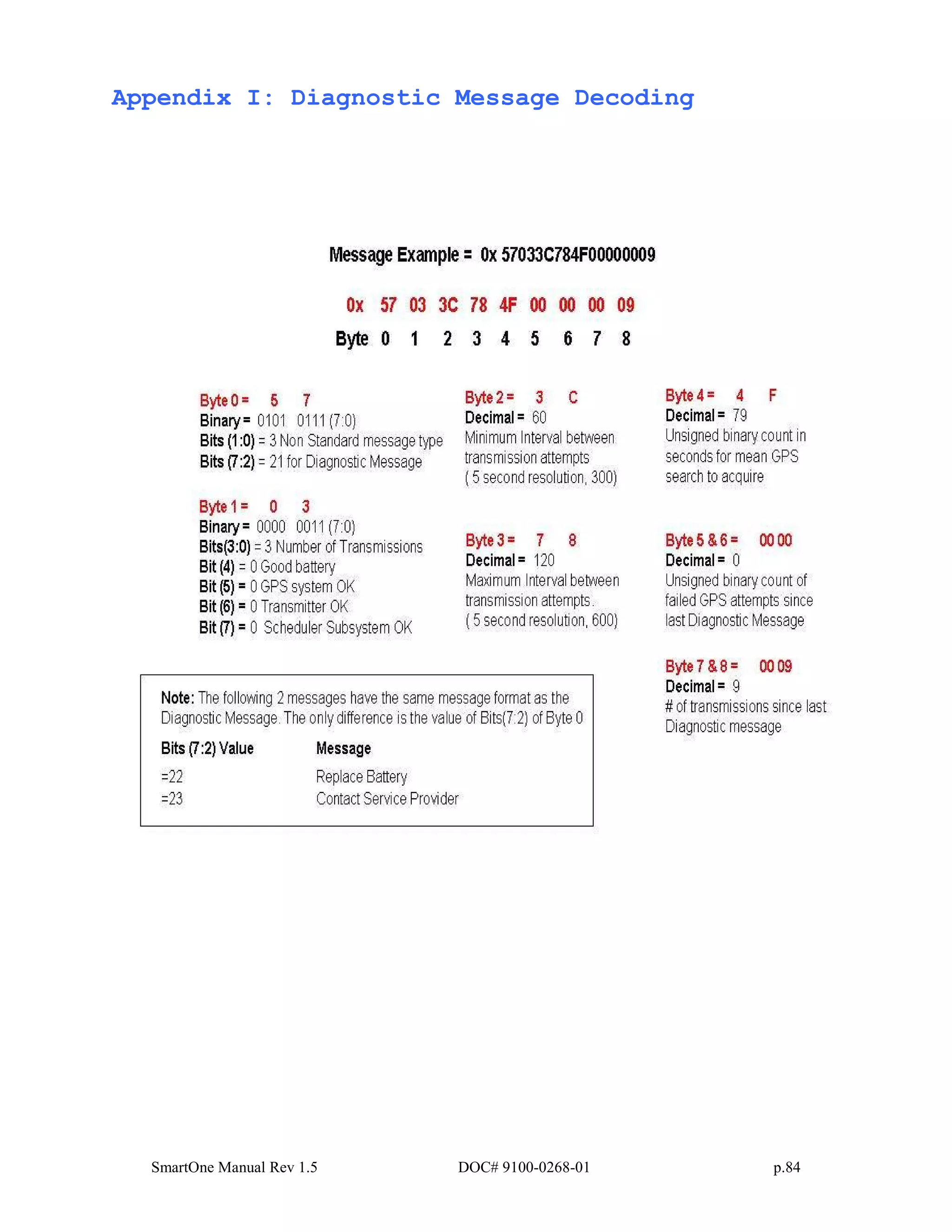 SmartOne Manual Rev 1.5 DOC# 9100-0268-01 p.84
Appendix I: Diagnostic Message Decoding
 