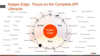 Apigee Edge: Focus on the Complete API
Lifecycle
10
Threat Protection
Test
Monetize
Scale Traffic
Maintain Availability
Update / Iterate
Publish APIs
Analyze
Develop
Deploy
Model
Access Control
Data Access
Real Time Monitoring
Document
Use
Run
Build
Apigee
Edge
Swagger
Node.js
Design
Package
Integration
Configuration
Coding
TransformationQuota
Monitoring
Versions
Logging
Alerts
Debugging
Auditing
Load TestingStaging
DDoS
Identity
Roles
Portal
Developers
App Registration
Rate Plans
Documentation
Mobile Data
Activity Metrics
Push Notification
Zero Downtime
Low Latency
Geo-Distribution
Traffic Spikes
 