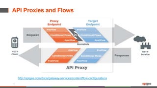 API Proxies and Flows
http://apigee.com/docs/gateway-services/content/flow-configurations
17
 