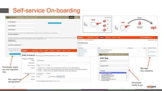 Self-service On-boarding
42
Developer signs
up and requests
key
Key approval
designation
Manage
key requests
Add App
Developer
ready to go
42
 