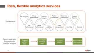Custom example:
Request data
used for analysis
Rich, flexible analytics services
56
API Program
Proxy
Performance
Latency
Analysis
Partner
Enablement
Business
Transactions
Custom
Reports
Top
Performance
Cache
Performance
Error
Analysis
Traffic
Composition Geo Map Devices
Dashboards:
Request
payload
data
Developer
and App
data
Custom
metrics
Reports and
Dashboards
 