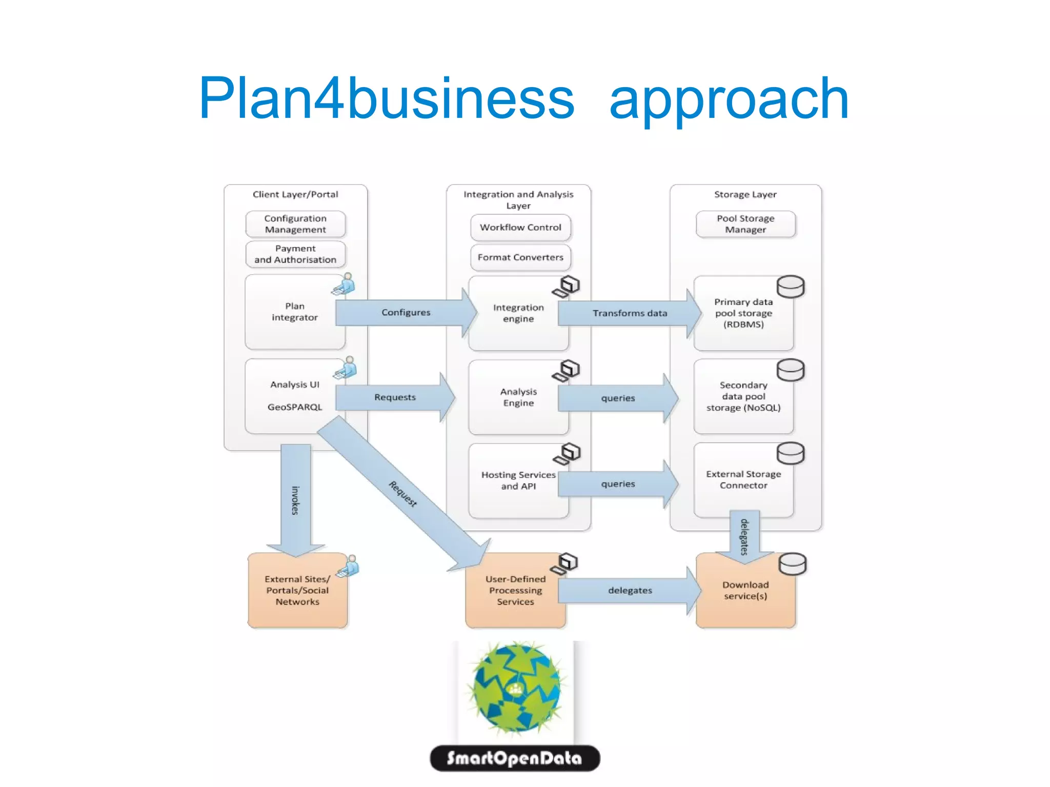 Plan4business approach

 