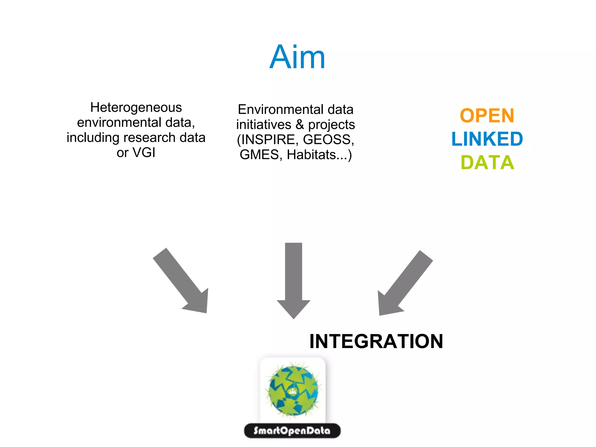 Aim
Heterogeneous
environmental data,
including research data
or VGI

Environmental data
initiatives & projects
(INSPIRE, GEOSS,
GMES, Habitats...)

INTEGRATION

OPEN
LINKED
DATA

 