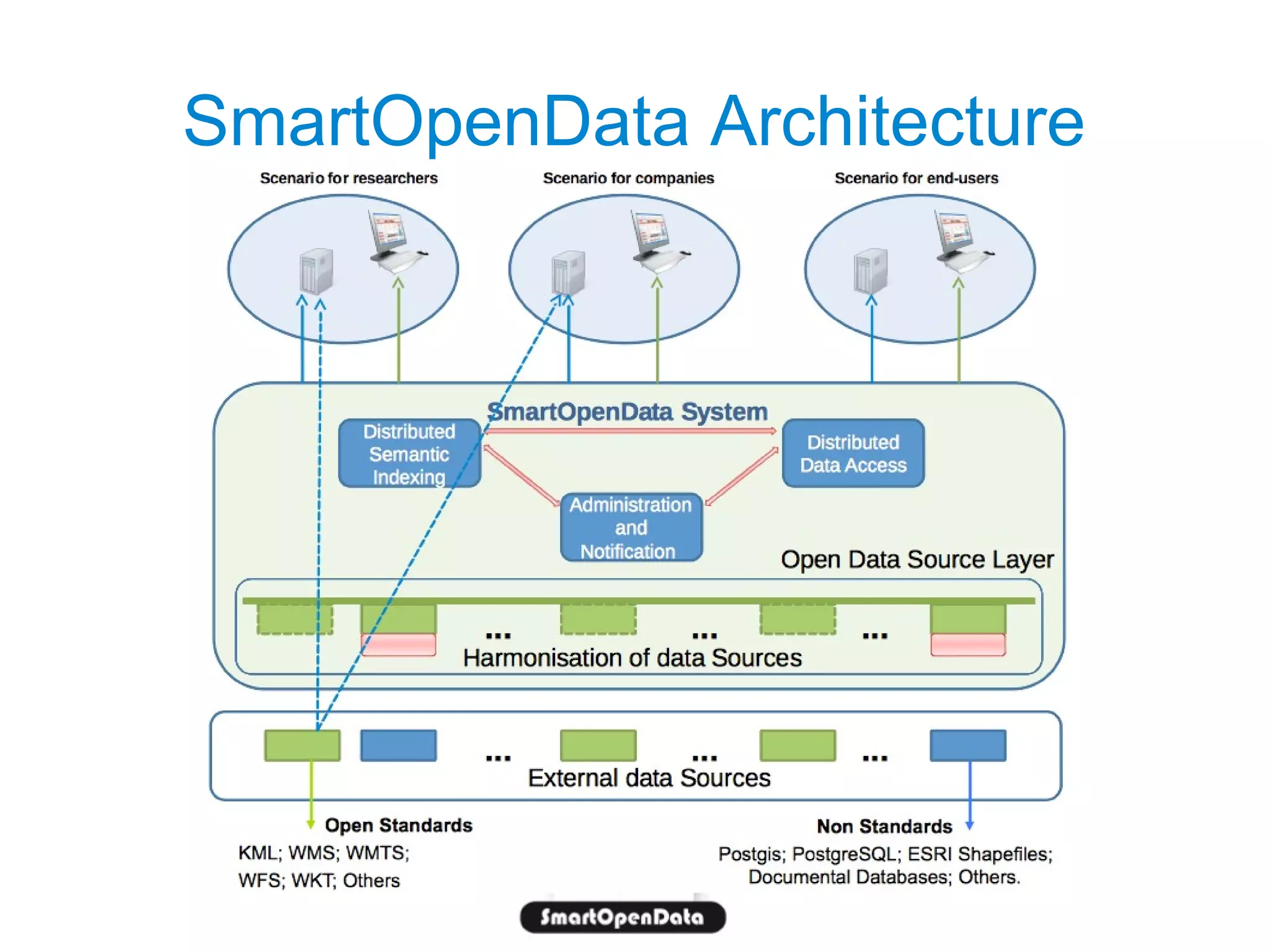 SmartOpenData Architecture

 