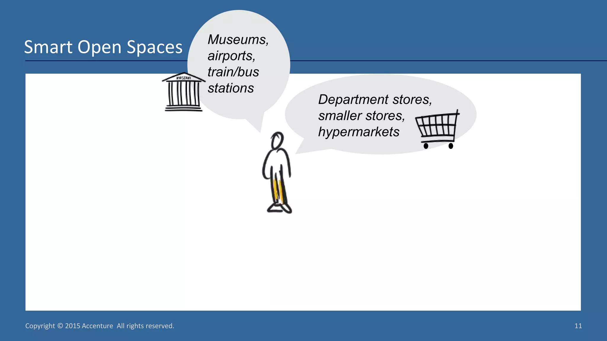 Copyright © 2015 Accenture All rights reserved. 11 Smart Open Spaces Department stores, smaller stores, hypermarkets Museums, airports, train/bus stations 