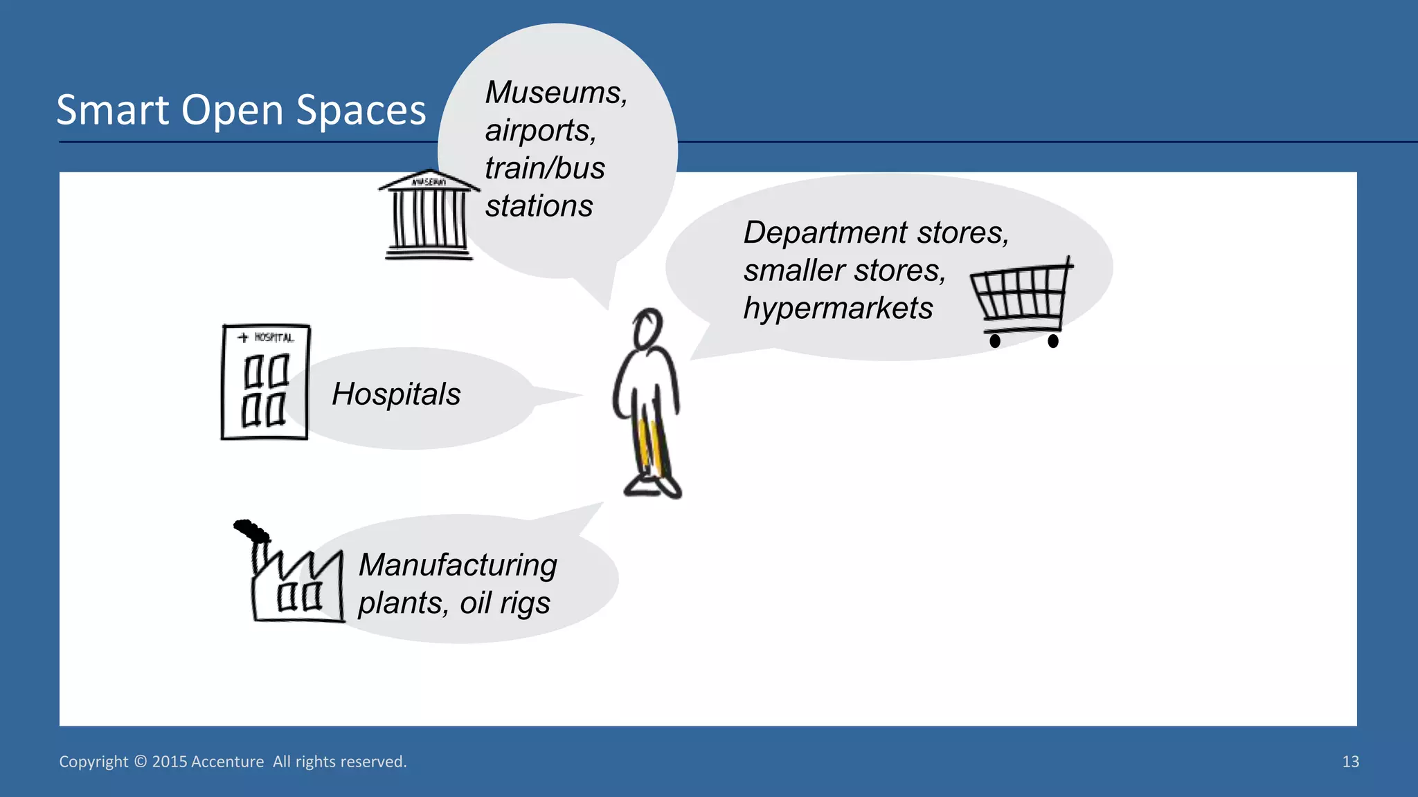 Copyright © 2015 Accenture All rights reserved. 13 Smart Open Spaces Department stores, smaller stores, hypermarkets Museums, airports, train/bus stations Manufacturing plants, oil rigs Hospitals 