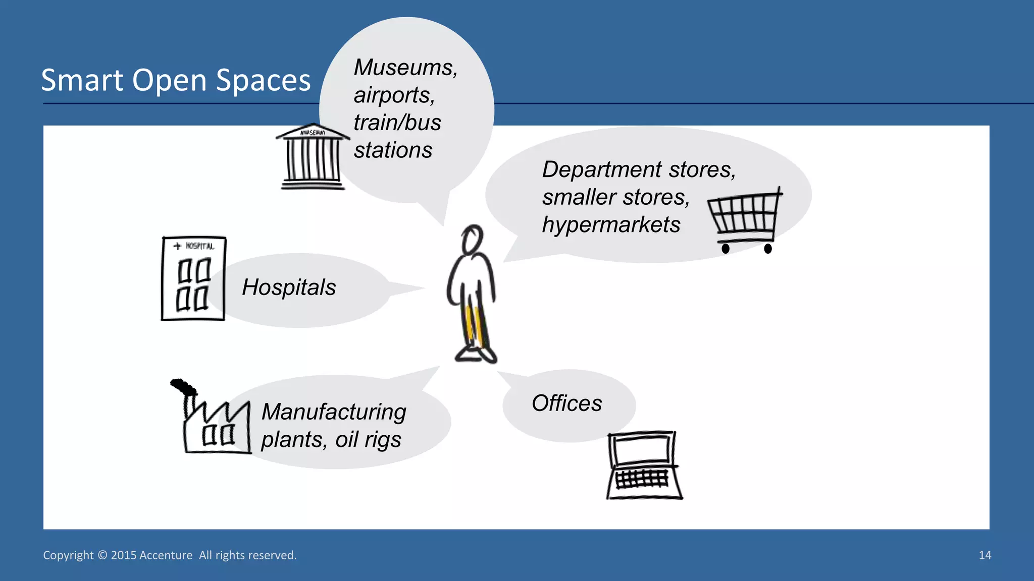 Copyright © 2015 Accenture All rights reserved. 14 Smart Open Spaces Department stores, smaller stores, hypermarkets Museums, airports, train/bus stations Manufacturing plants, oil rigs Offices Hospitals 