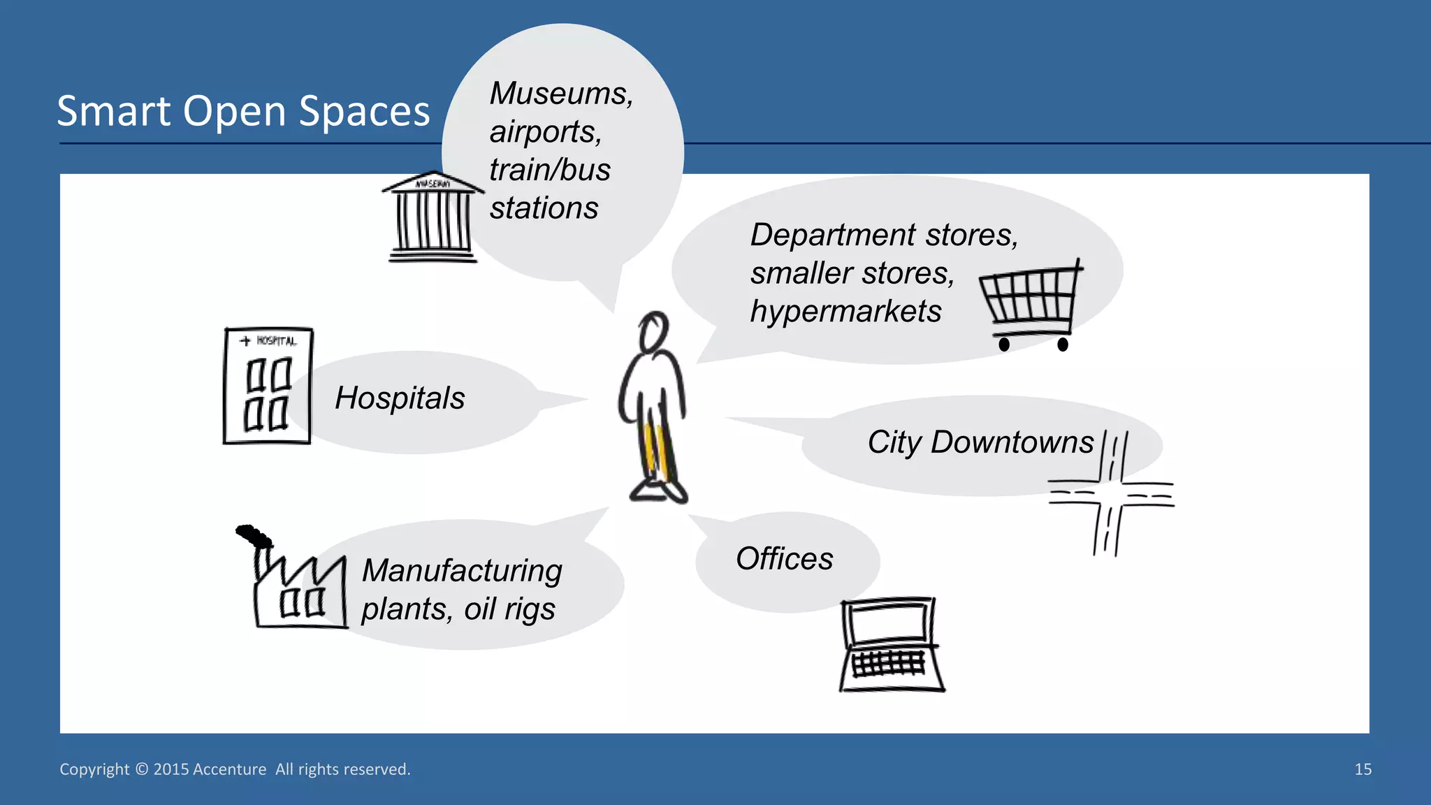 Copyright © 2015 Accenture All rights reserved. 15 Smart Open Spaces Department stores, smaller stores, hypermarkets Museums, airports, train/bus stations Manufacturing plants, oil rigs Offices City Downtowns Hospitals 