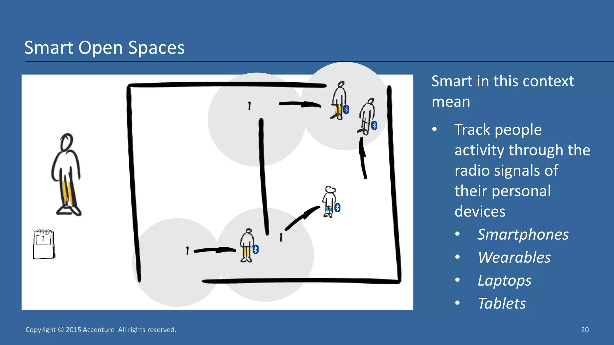 Copyright © 2015 Accenture All rights reserved. 20 Smart Open Spaces Smart in this context mean • Track people activity through the radio signals of their personal devices • Smartphones • Wearables • Laptops • Tablets 