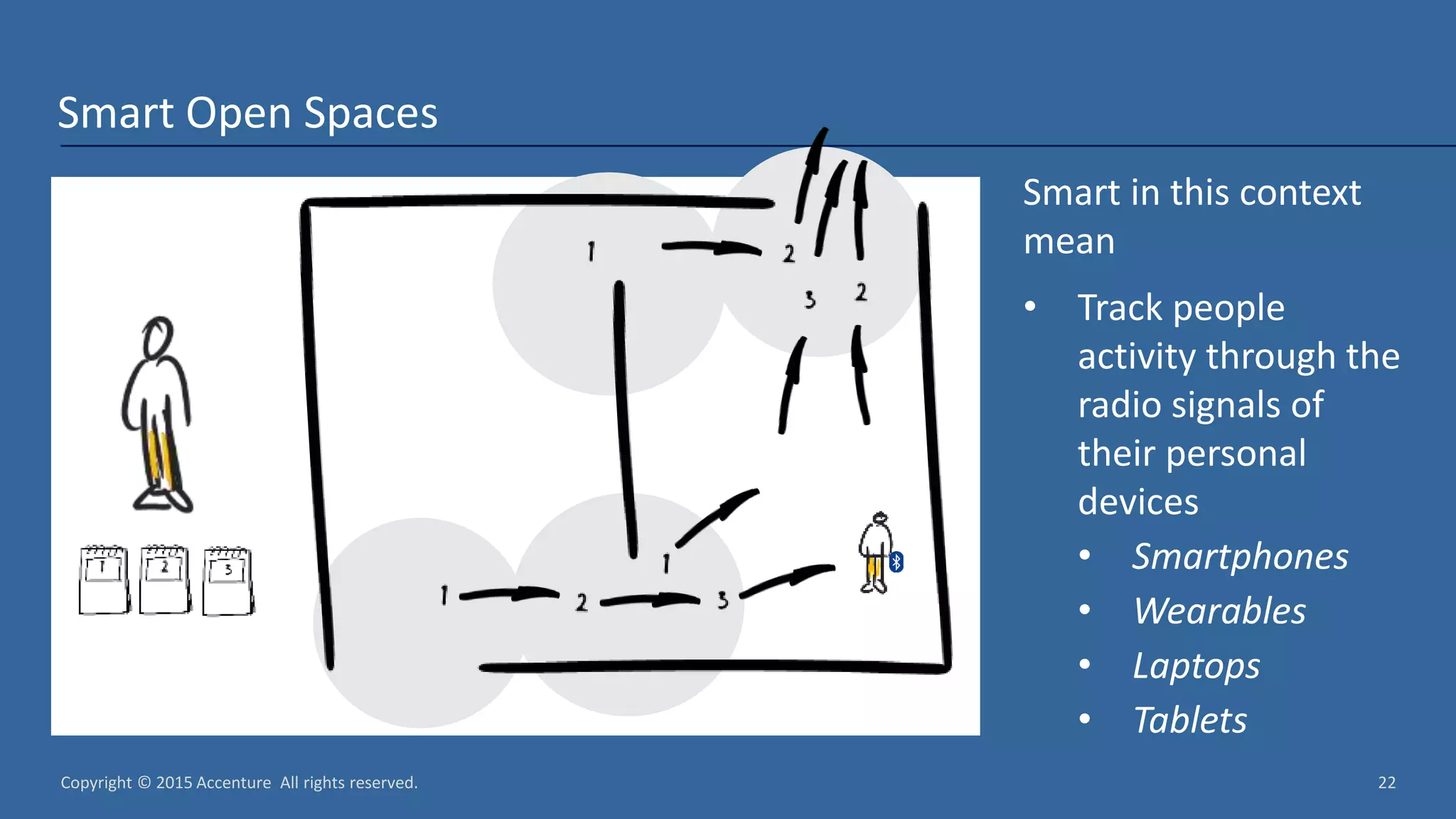 Copyright © 2015 Accenture All rights reserved. 22 Smart Open Spaces Smart in this context mean • Track people activity through the radio signals of their personal devices • Smartphones • Wearables • Laptops • Tablets 