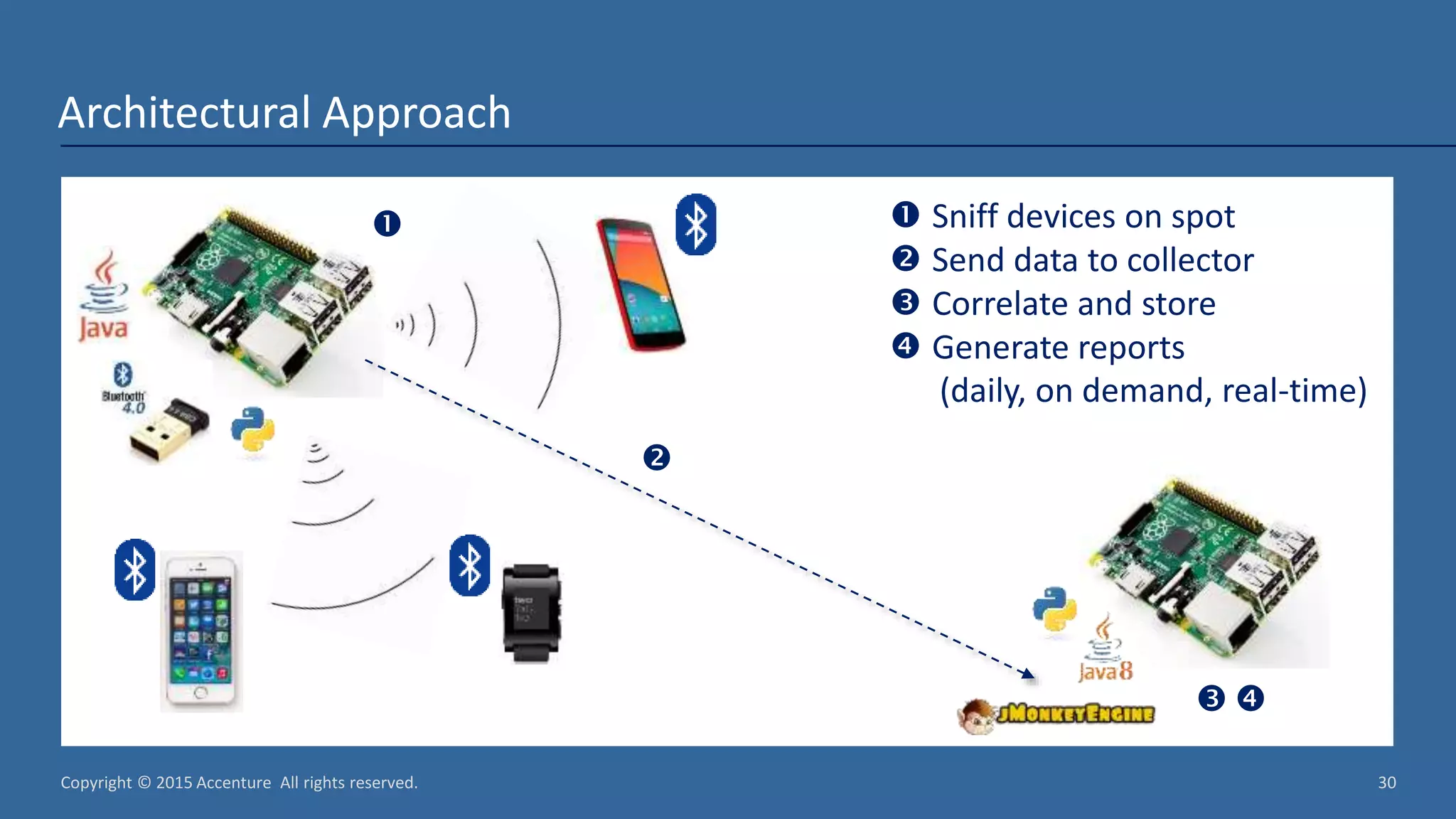 Copyright © 2015 Accenture All rights reserved. 30 Architectural Approach      Sniff devices on spot  Send data to collector  Correlate and store  Generate reports (daily, on demand, real-time) 