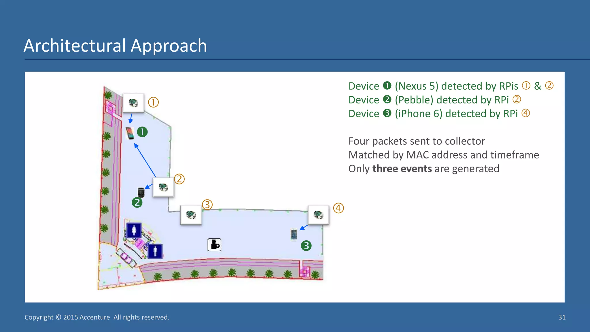 Copyright © 2015 Accenture All rights reserved. 31 Architectural Approach Device  (Nexus 5) detected by RPis  &  Device  (Pebble) detected by RPi  Device  (iPhone 6) detected by RPi  Four packets sent to collector Matched by MAC address and timeframe Only three events are generated       