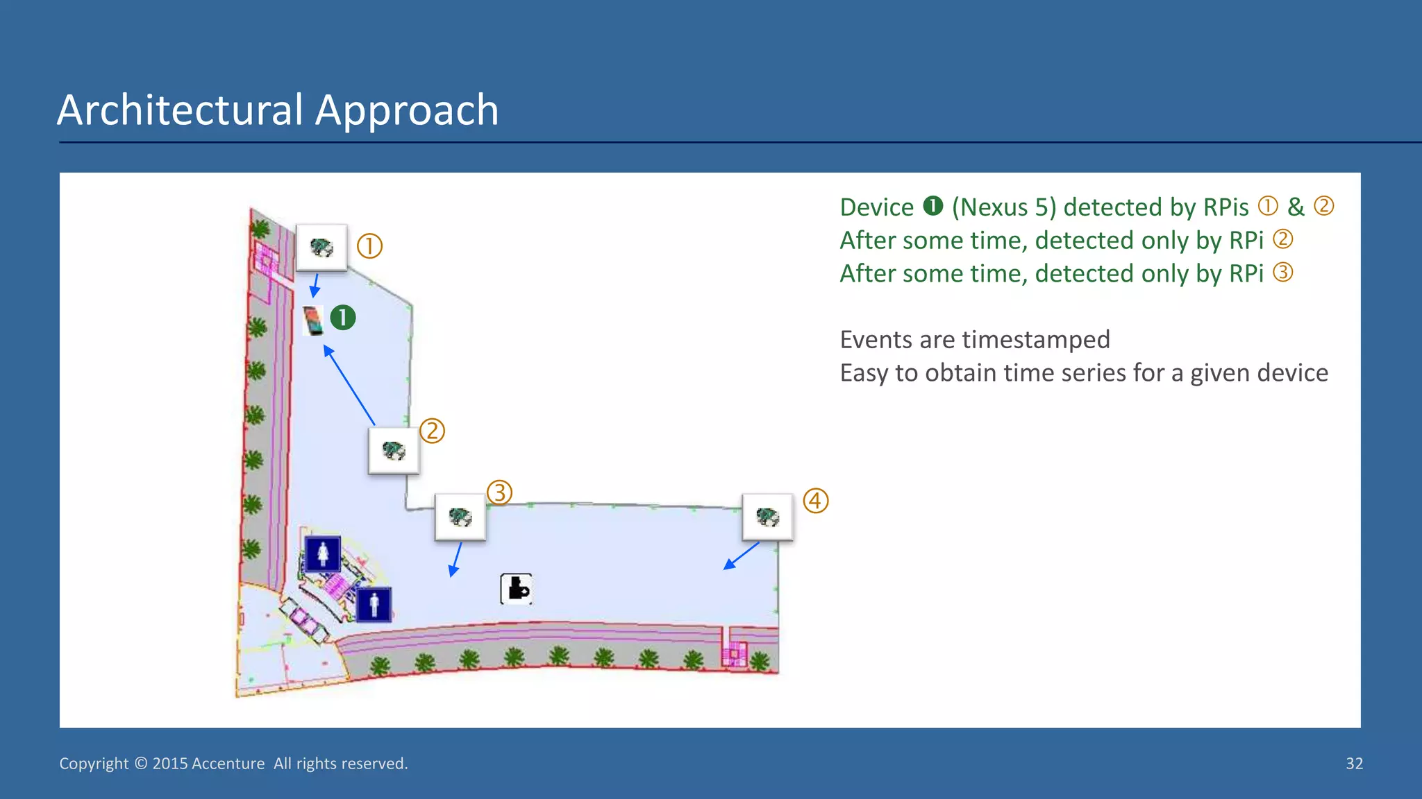 Copyright © 2015 Accenture All rights reserved. 32 Architectural Approach Device  (Nexus 5) detected by RPis  &  After some time, detected only by RPi  After some time, detected only by RPi  Events are timestamped Easy to obtain time series for a given device     