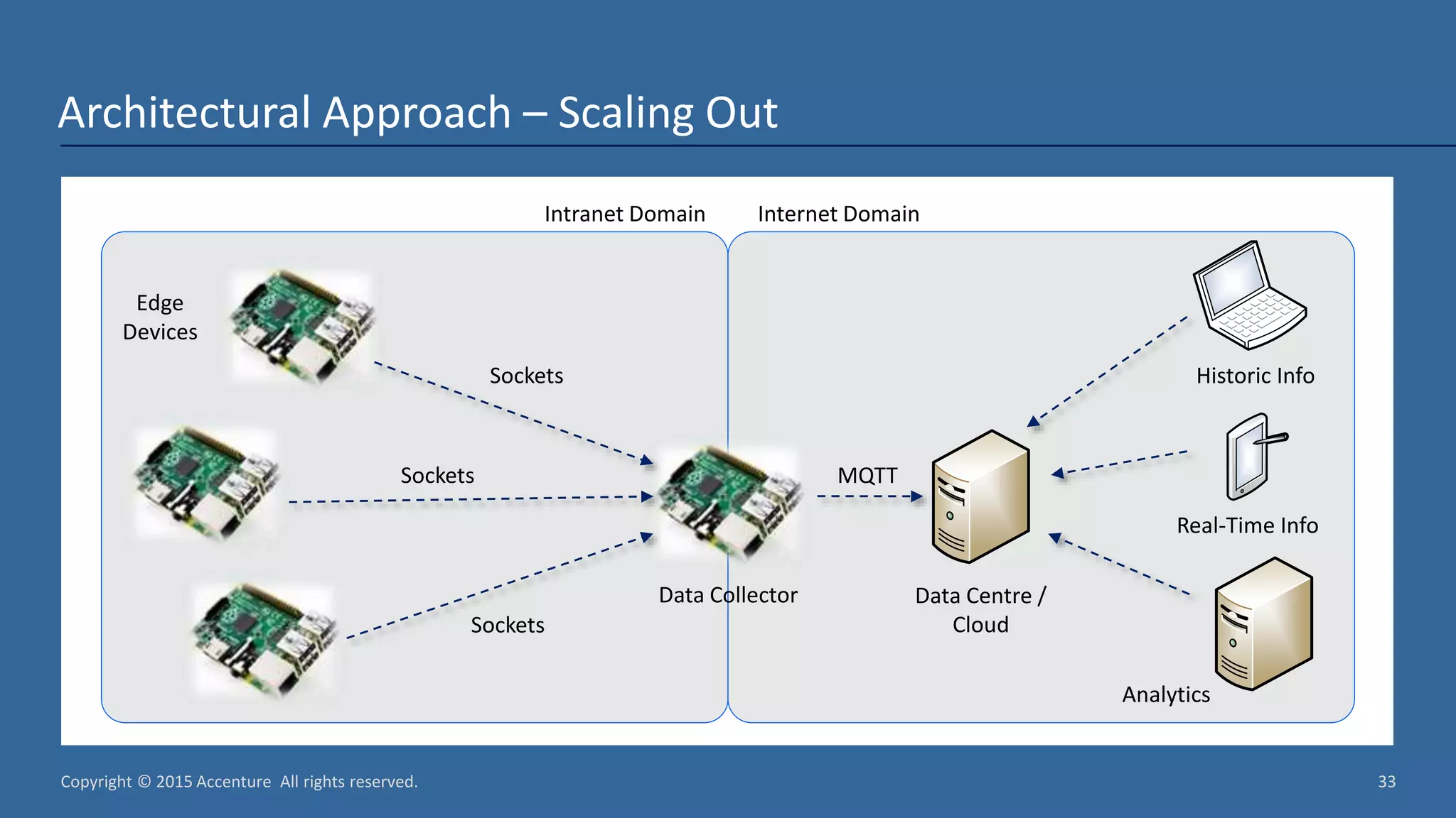 Copyright © 2015 Accenture All rights reserved. 33 Architectural Approach – Scaling Out Data Collector Edge Devices Data Centre / Cloud Analytics Historic Info Real-Time Info Sockets Sockets Sockets MQTT Internet DomainIntranet Domain 