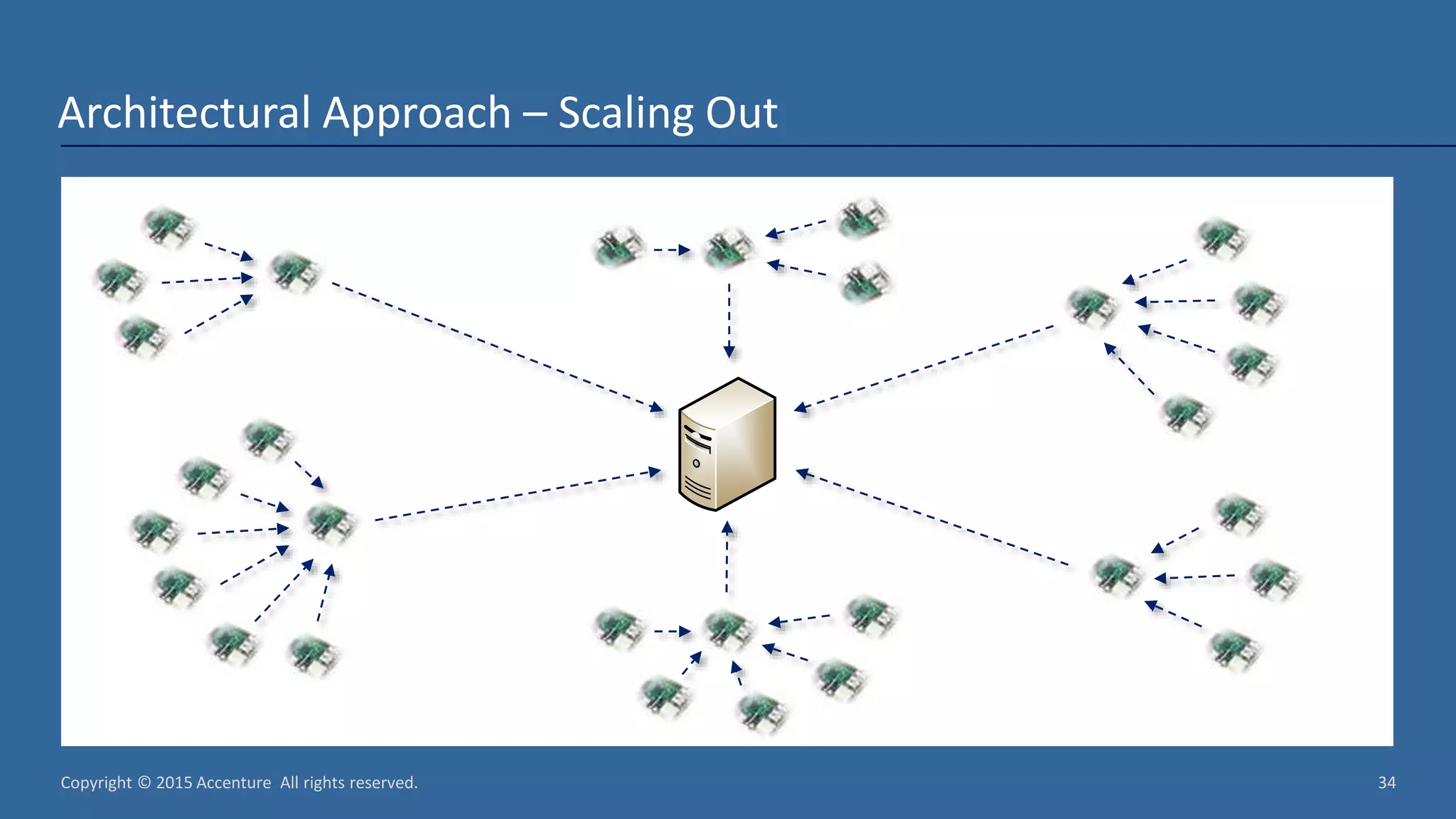 Copyright © 2015 Accenture All rights reserved. 34 Architectural Approach – Scaling Out 