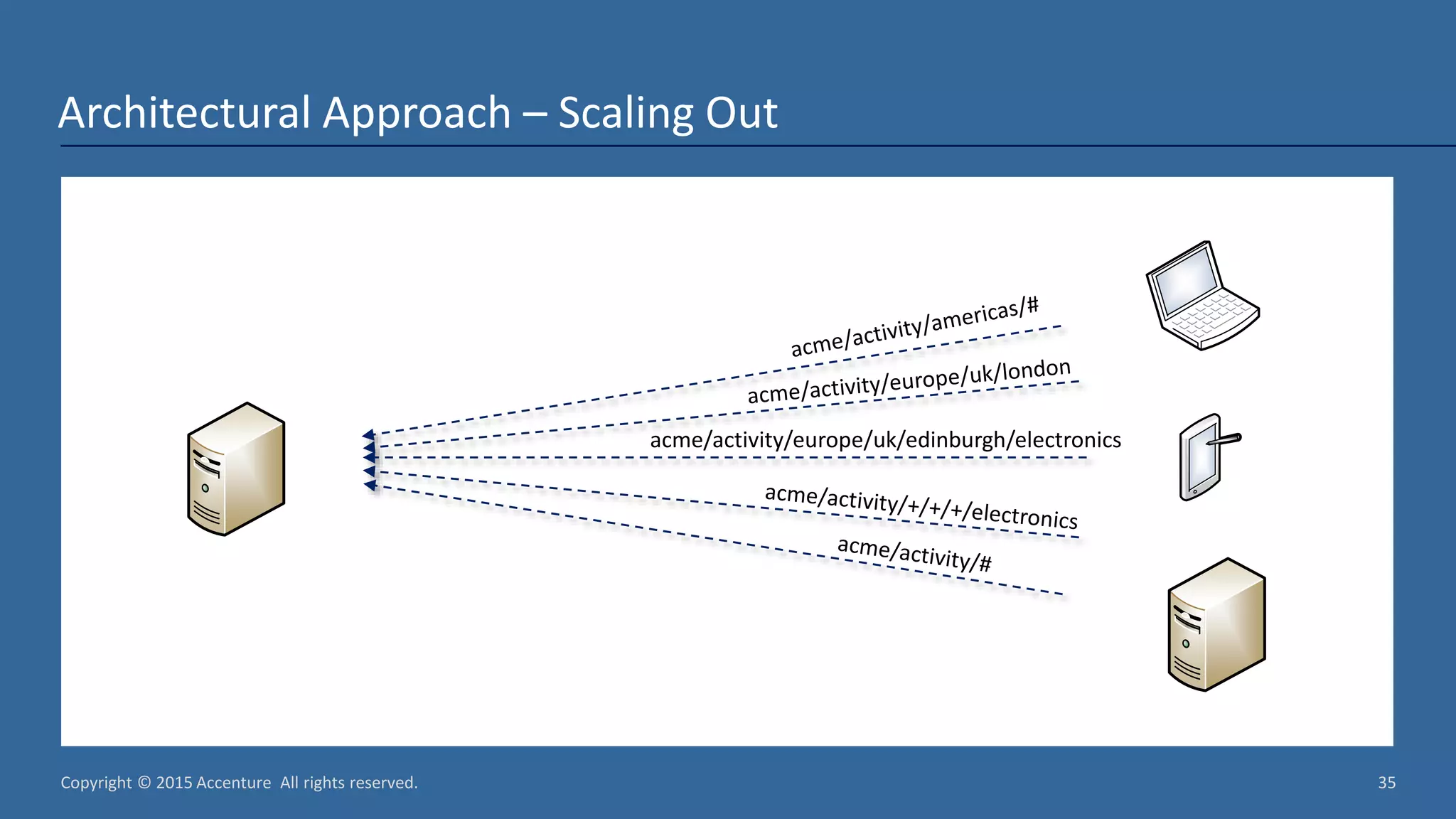 Copyright © 2015 Accenture All rights reserved. 35 Architectural Approach – Scaling Out acme/activity/europe/uk/edinburgh/electronics 