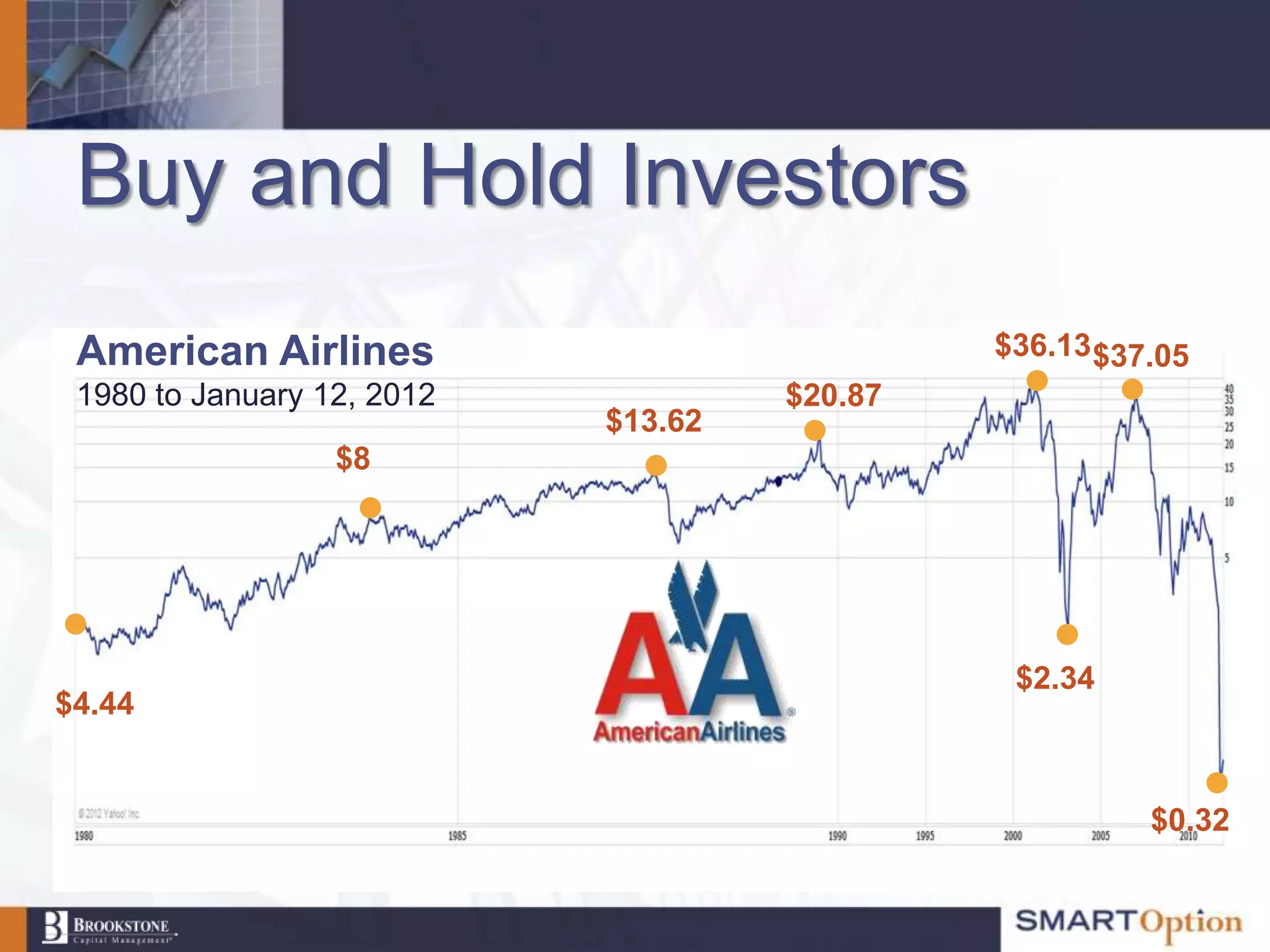 Buy and Hold Investors
 American Airlines                            $36.13 $37.05
 1980 to January 12, 2012            $20.87
                            $13.62
                  $8




                                               $2.34
$4.44


                                                        $0.32
 