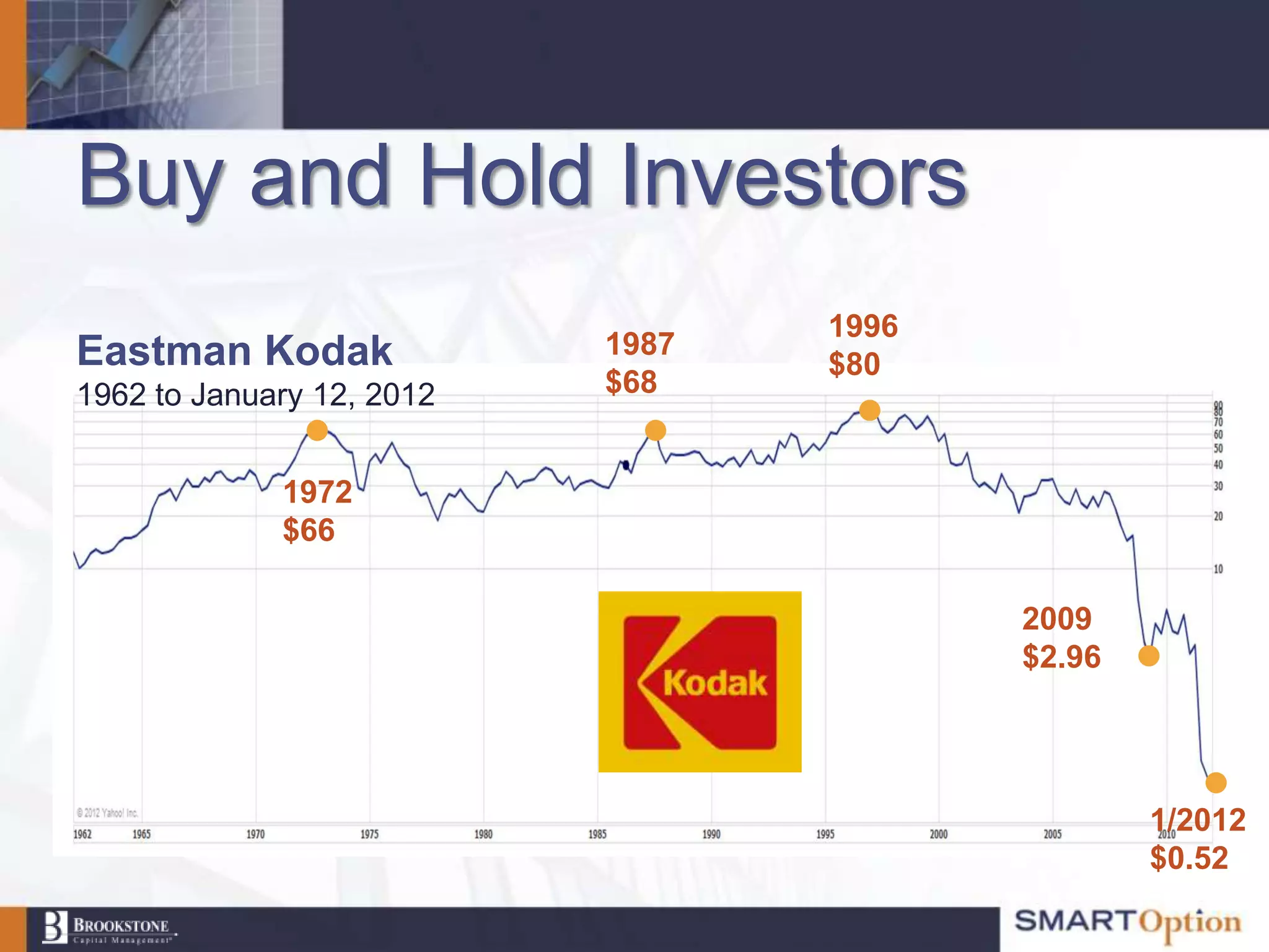 Buy and Hold Investors
                                  1996
Eastman Kodak              1987
                                  $80
1962 to January 12, 2012   $68


             1972
             $66

                                         2009
                                         $2.96




                                                 1/2012
                                                 $0.52
 