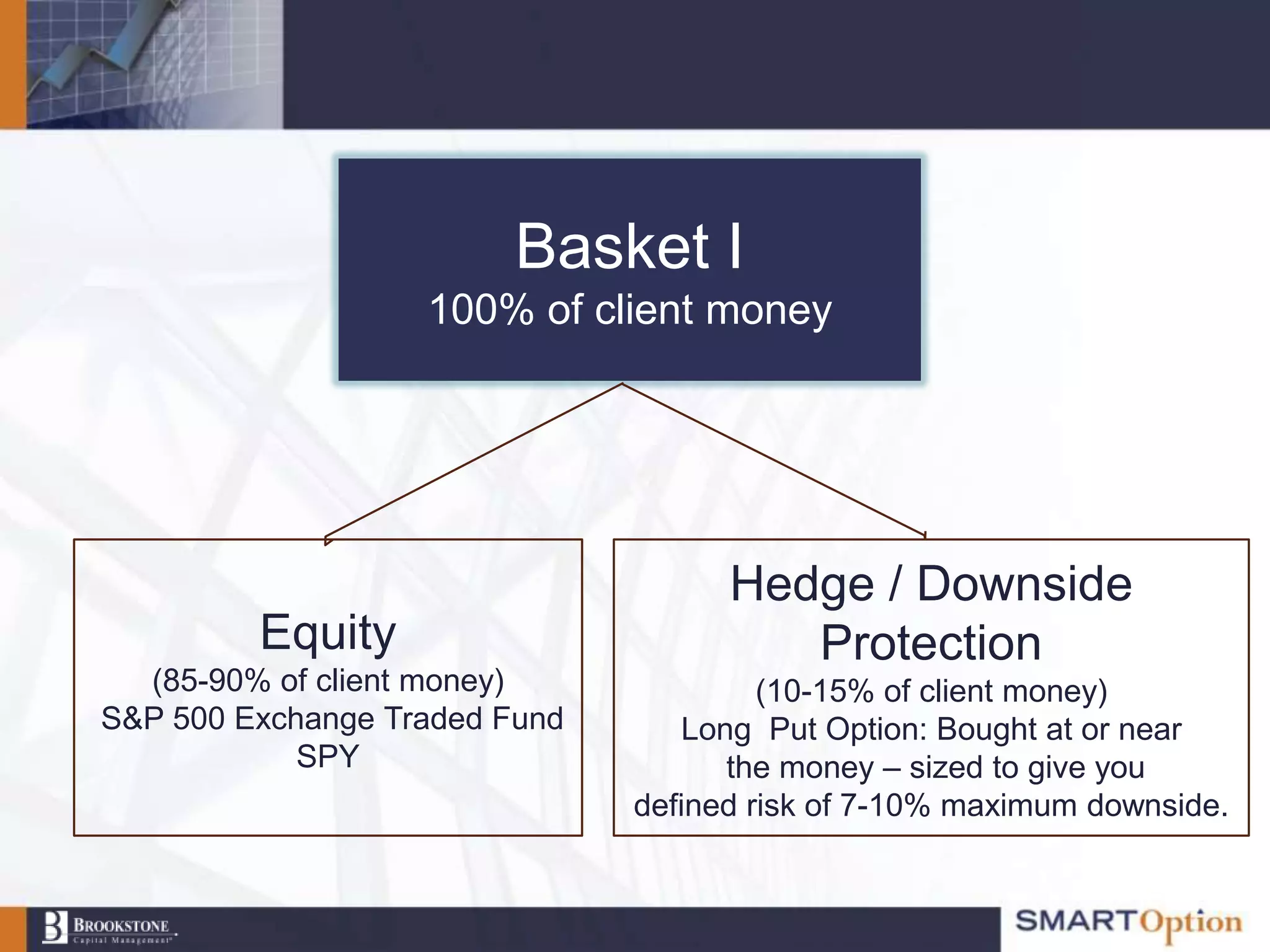 Basket I
                   100% of client money




                                     Hedge / Downside
         Equity                         Protection
  (85-90% of client money)              (10-15% of client money)
S&P 500 Exchange Traded Fund      Long Put Option: Bought at or near
            SPY                      the money – sized to give you
                               defined risk of 7-10% maximum downside.
 
