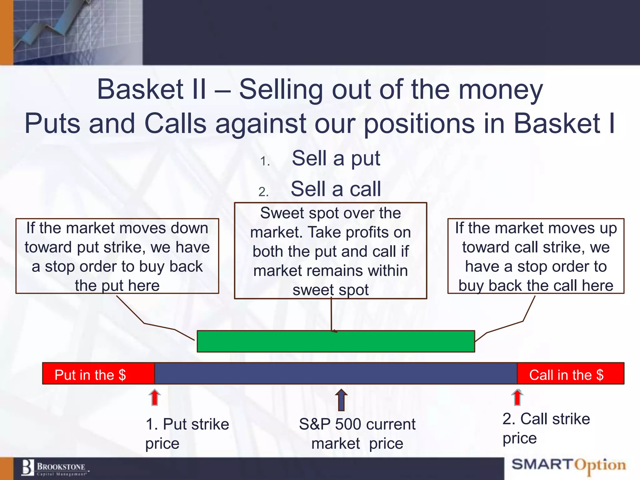Basket II – Selling out of the money
Puts and Calls against our positions in Basket I
                                    1.   Sell a put
                                    2.   Sell a call
                                    Sweet spot over the
If the market moves down           market. Take profits on    If the market moves up
toward put strike, we have         both the put and call if     toward call strike, we
 a stop order to buy back          market remains within         have a stop order to
        the put here                     sweet spot            buy back the call here




    Put in the $                                                         Call in the $


                   1. Put strike          S&P 500 current            2. Call strike
                   price                   market price              price
 