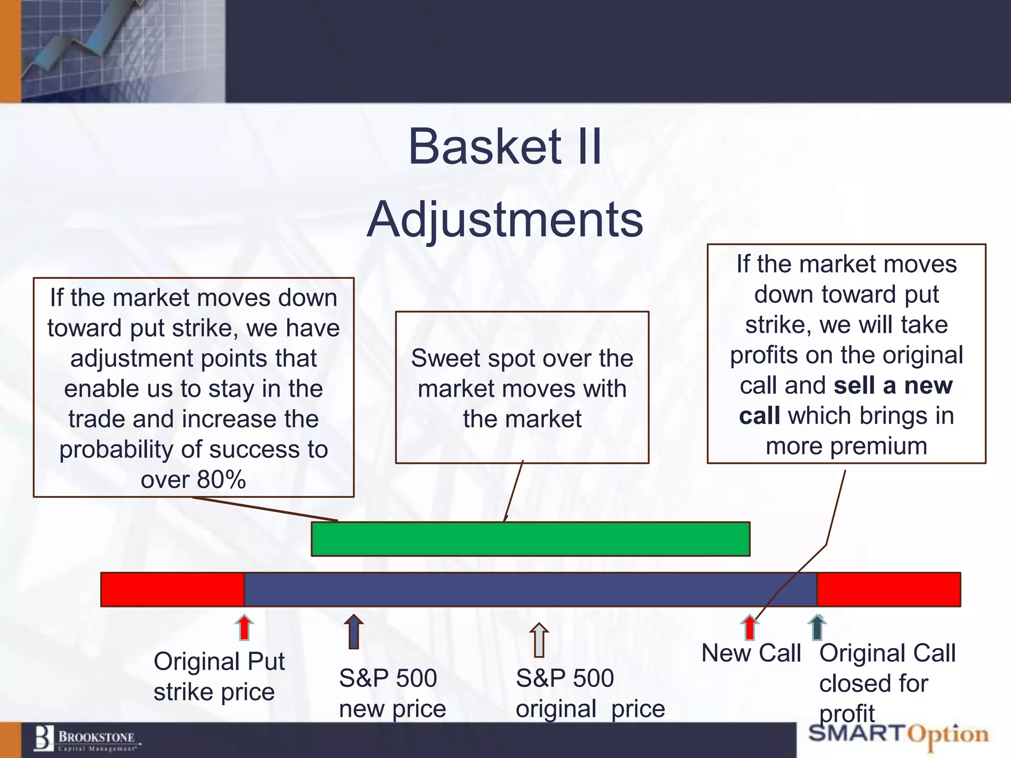 Basket II
                             Adjustments
                                                          If the market moves
If the market moves down                                     down toward put
toward put strike, we have                                 strike, we will take
   adjustment points that      Sweet spot over the        profits on the original
  enable us to stay in the     market moves with           call and sell a new
   trade and increase the         the market               call which brings in
 probability of success to                                    more premium
          over 80%




         Original Put                                   New Call Original Call
                         S&P 500       S&P 500                   closed for
         strike price
                         new price     original price            profit
 