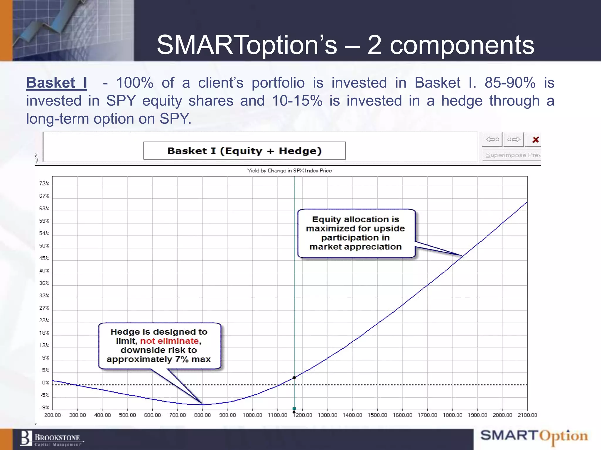 SMARToption‟s – 2 components
Basket I - 100% of a client‟s portfolio is invested in Basket I. 85-90% is
invested in SPY equity shares and 10-15% is invested in a hedge through a
long-term option on SPY.
 