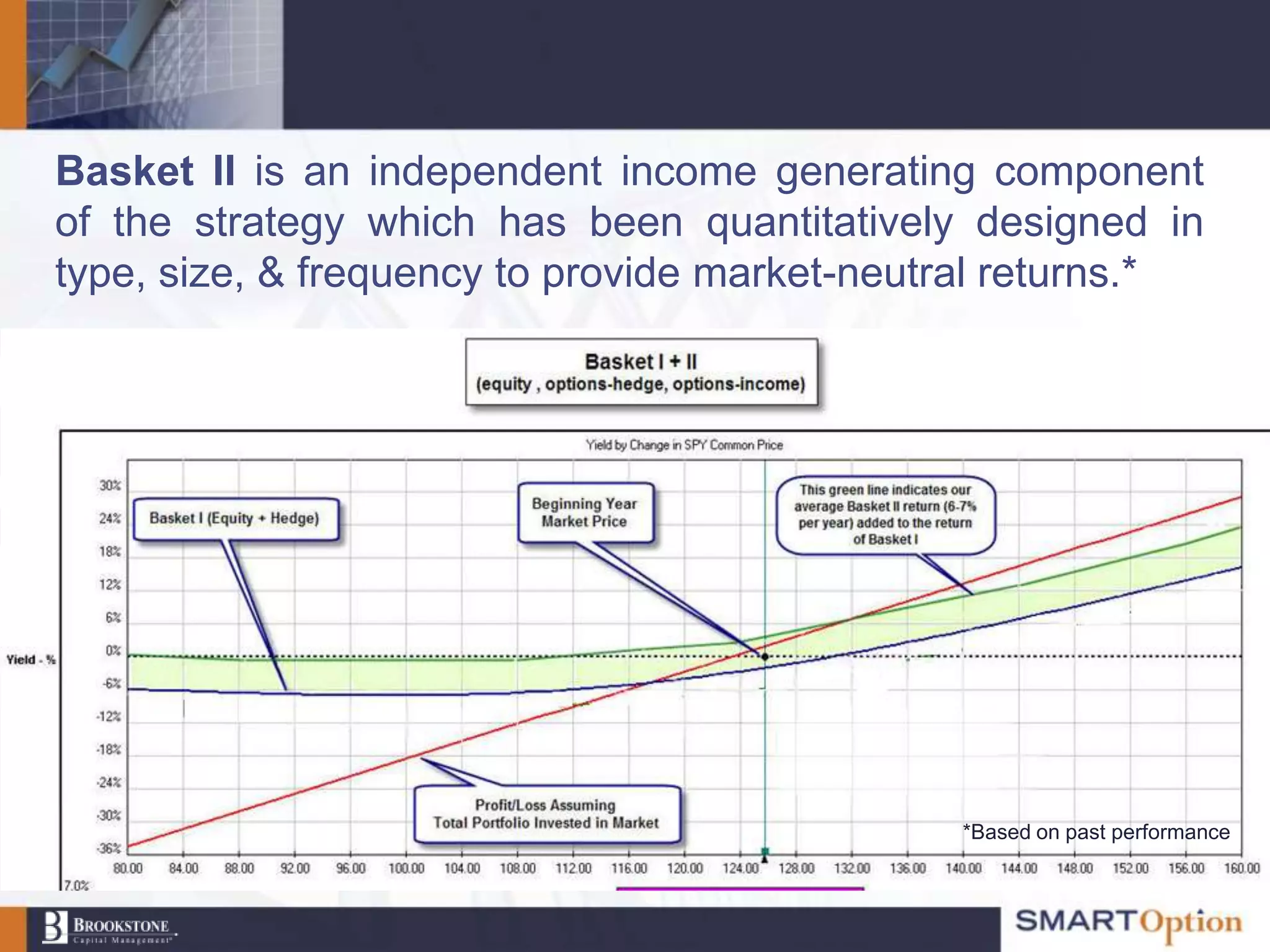 Basket II is an independent income generating component
of the strategy which has been quantitatively designed in
type, size, & frequency to provide market-neutral returns.*




                                              *Based on past performance
 