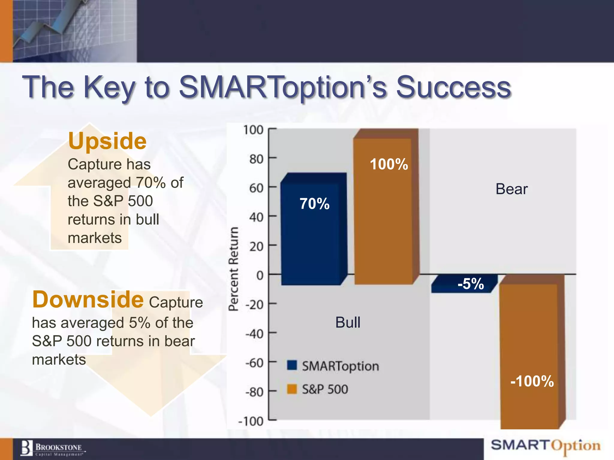 The Key to SMARToption‟s Success
     Upside
     Capture has                       100%
     averaged 70% of                                Bear
     the S&P 500          70%
     returns in bull
     markets


                                              -5%
Downside Capture
has averaged 5% of the          Bull
S&P 500 returns in bear
markets
                                                     -100%
 