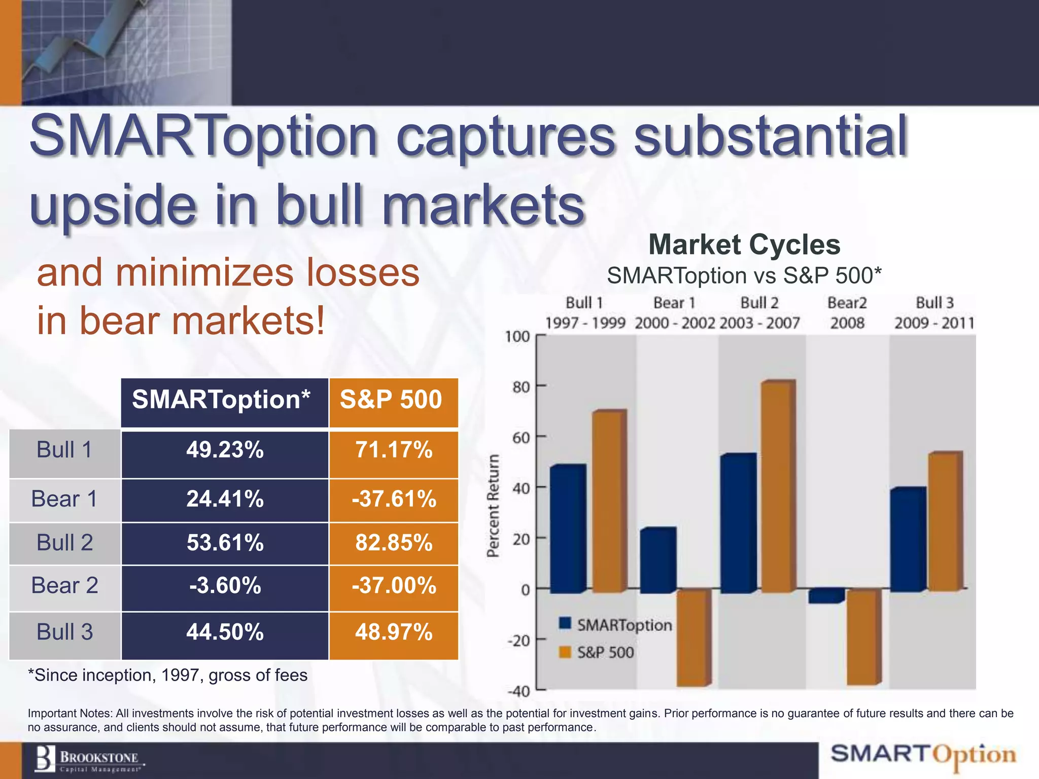 SMARToption captures substantial
upside in bull markets
                                                                                                                           Market Cycles
 and minimizes losses                                                                                              SMARToption vs S&P 500*

 in bear markets!
                    SMARToption*                             S&P 500
 Bull 1                        49.23%                            71.17%

Bear 1                         24.41%                           -37.61%
 Bull 2                        53.61%                            82.85%
Bear 2                          -3.60%                          -37.00%

 Bull 3                        44.50%                            48.97%
*Since inception, 1997, gross of fees

Important Notes: All investments involve the risk of potential investment losses as well as the potential for investment gains. Prior performance is no guarantee of future results and there can be
no assurance, and clients should not assume, that future performance will be comparable to past performance.
 